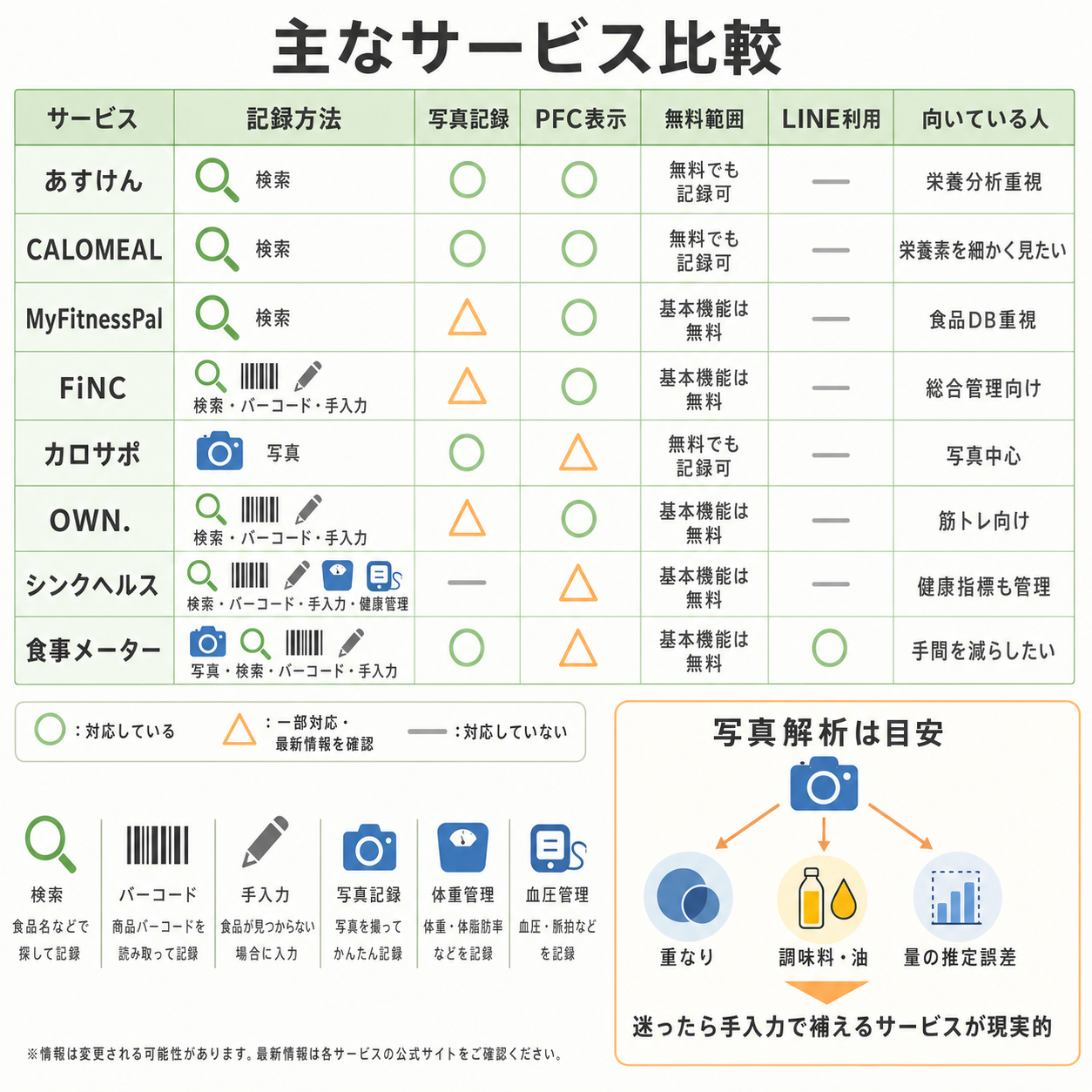 主なサービス比較