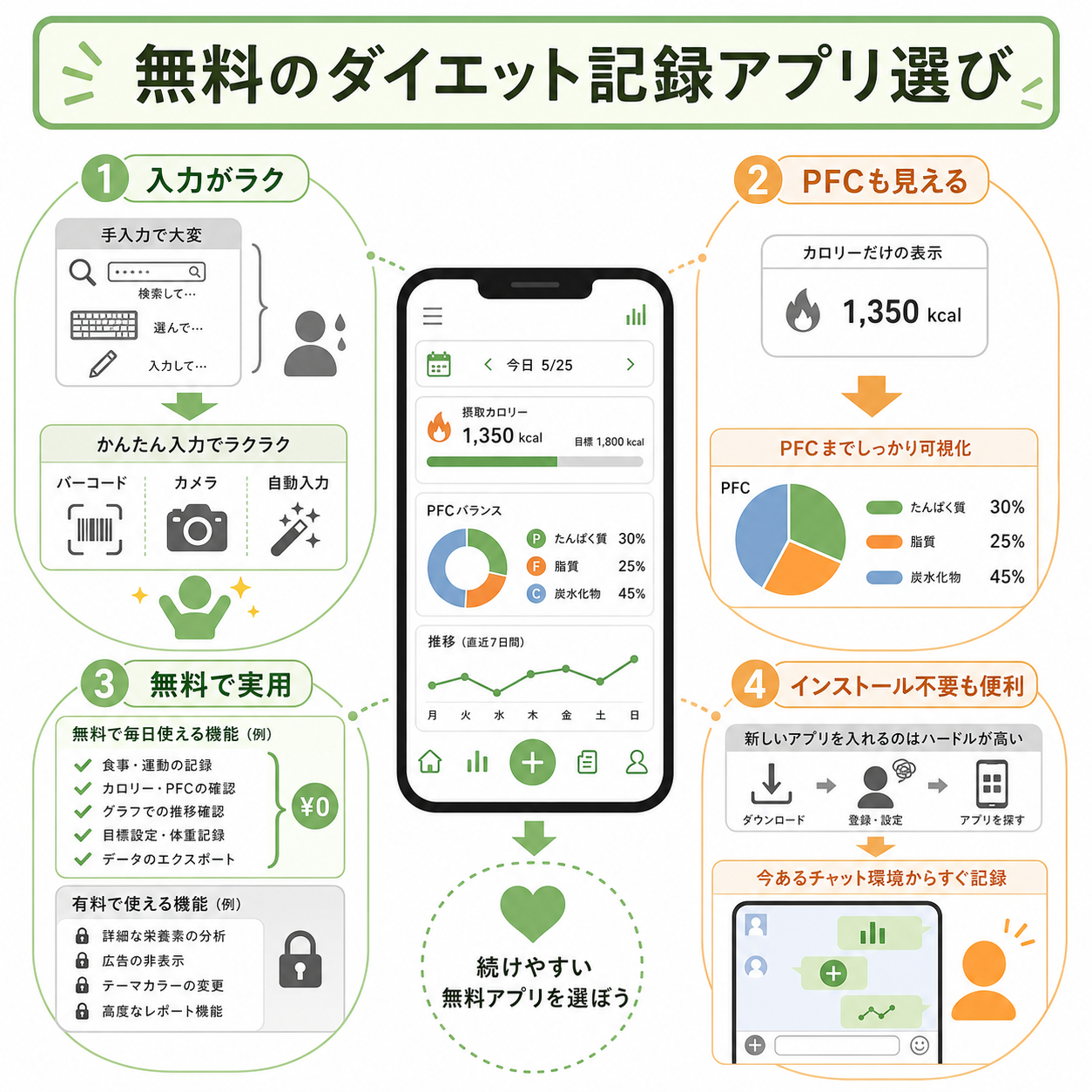 無料のダイエット記録アプリ選びで見るべき基準