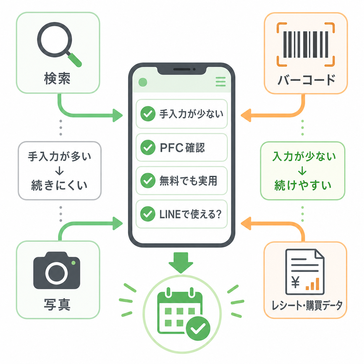 食事記録アプリを選ぶ基準