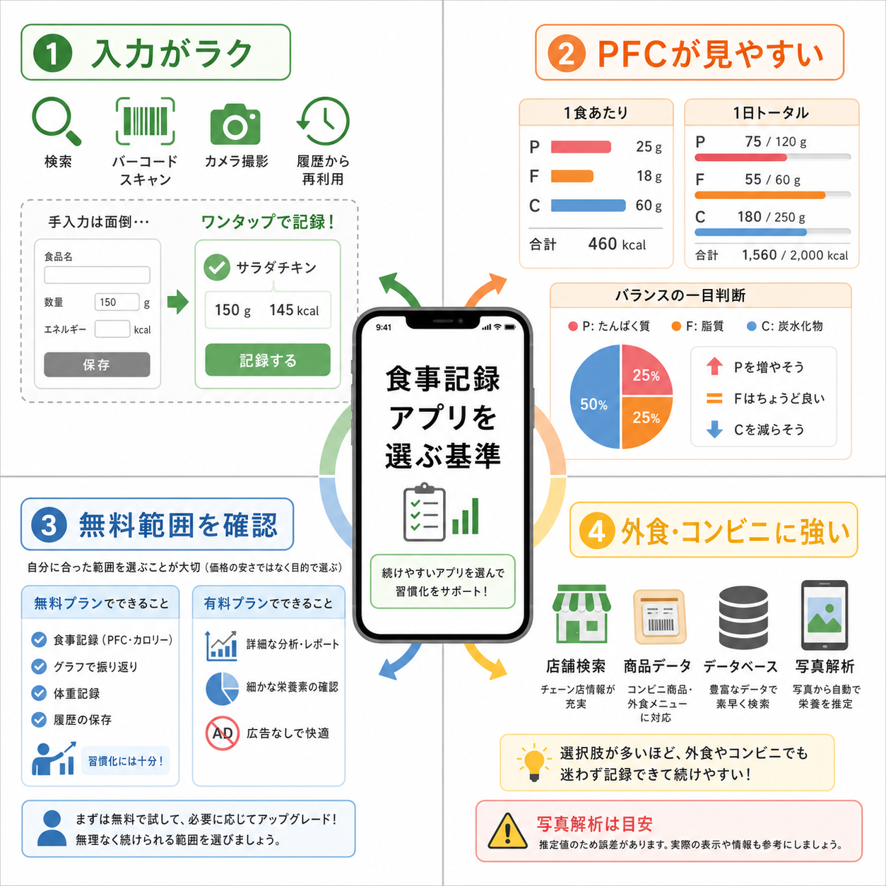 食事記録アプリを選ぶ基準