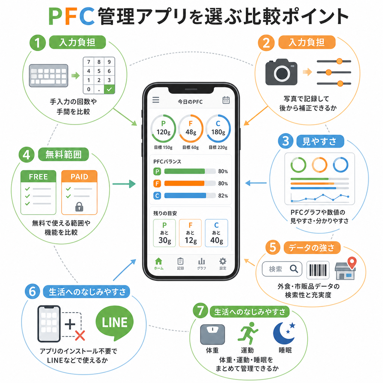PFC管理アプリを選ぶ7つの比較ポイント