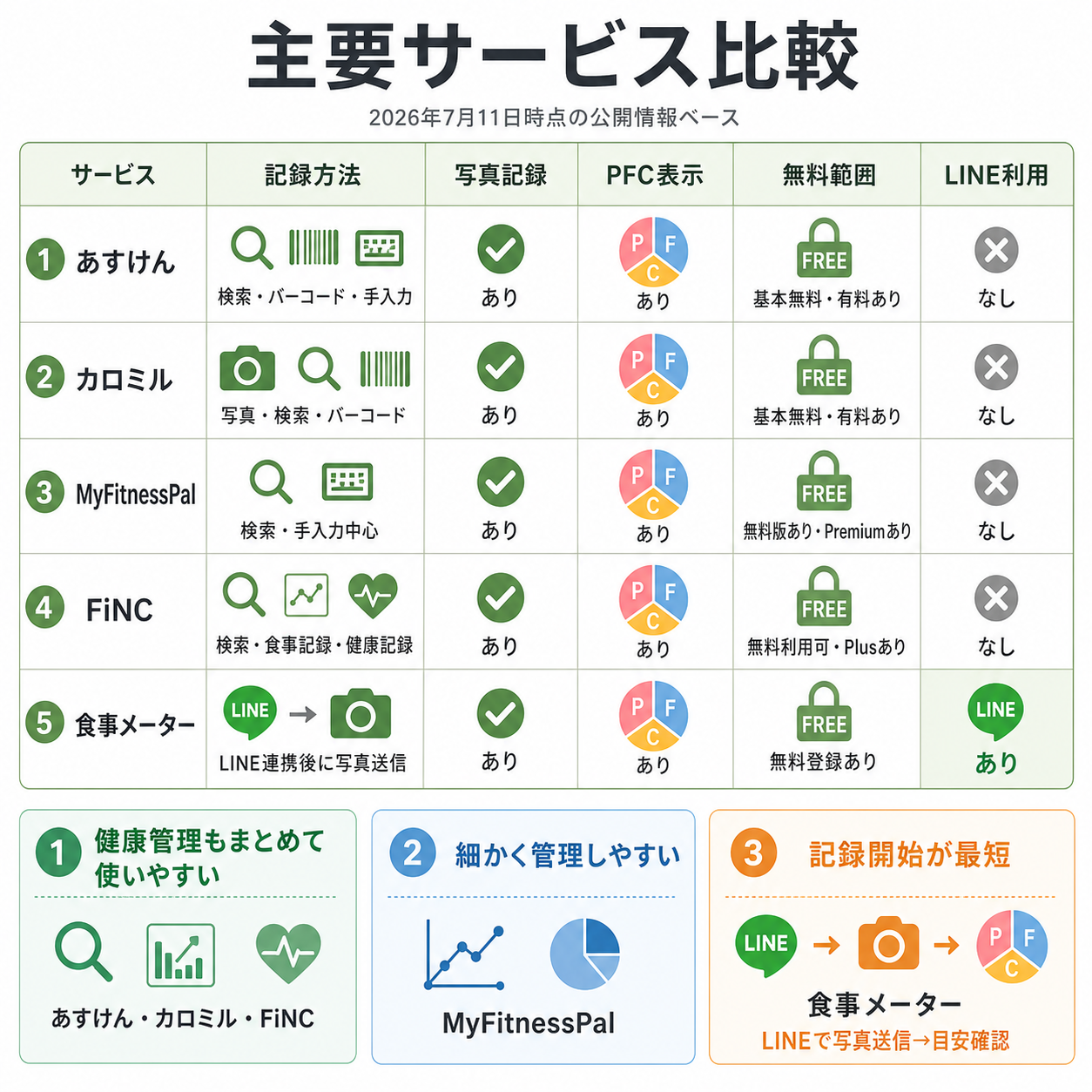 主要サービス比較