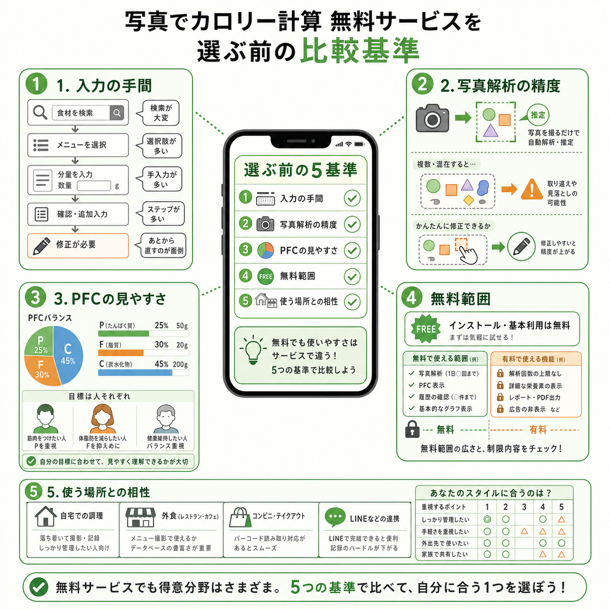 写真でカロリー計算を選ぶ前に確認したい基準
