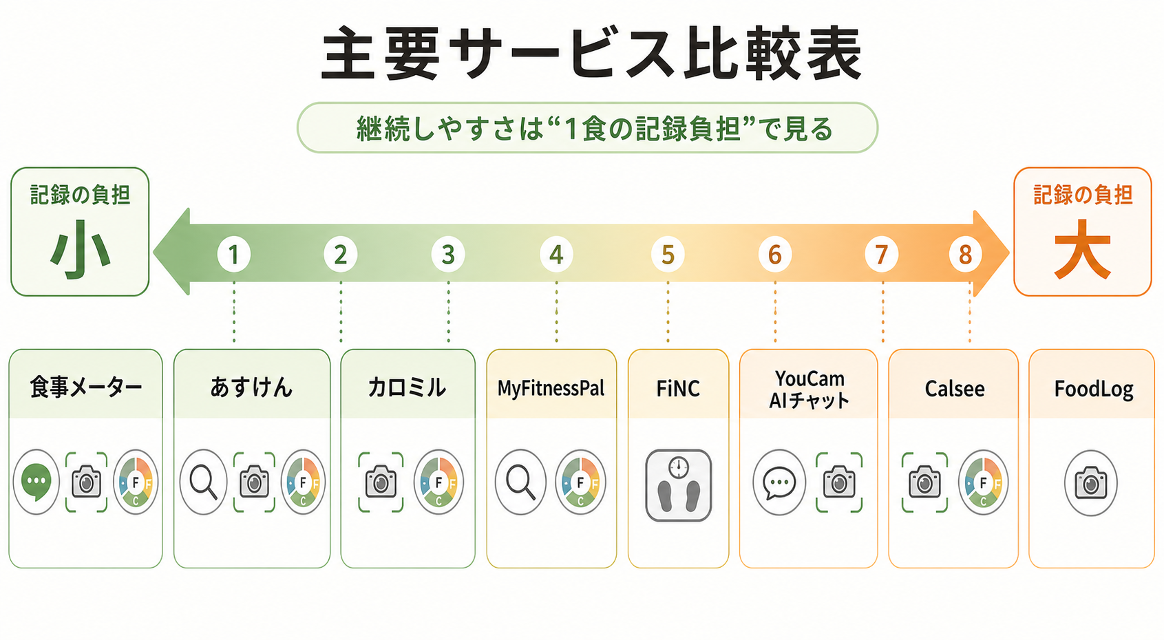主要サービス比較表