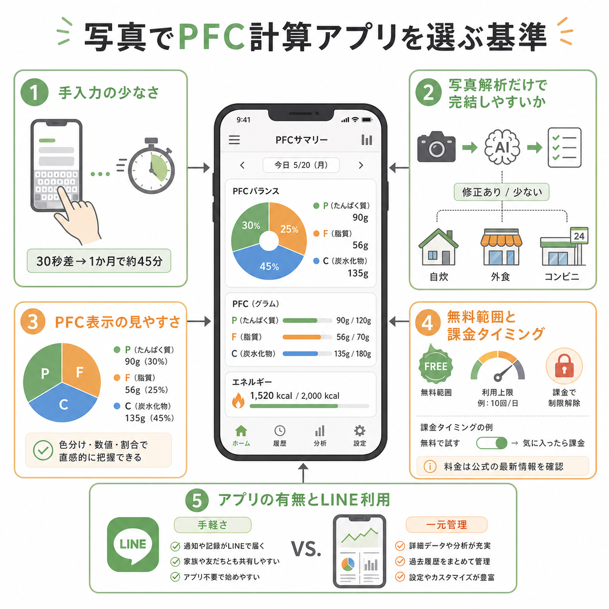 写真でPFC計算アプリを選ぶときの基準