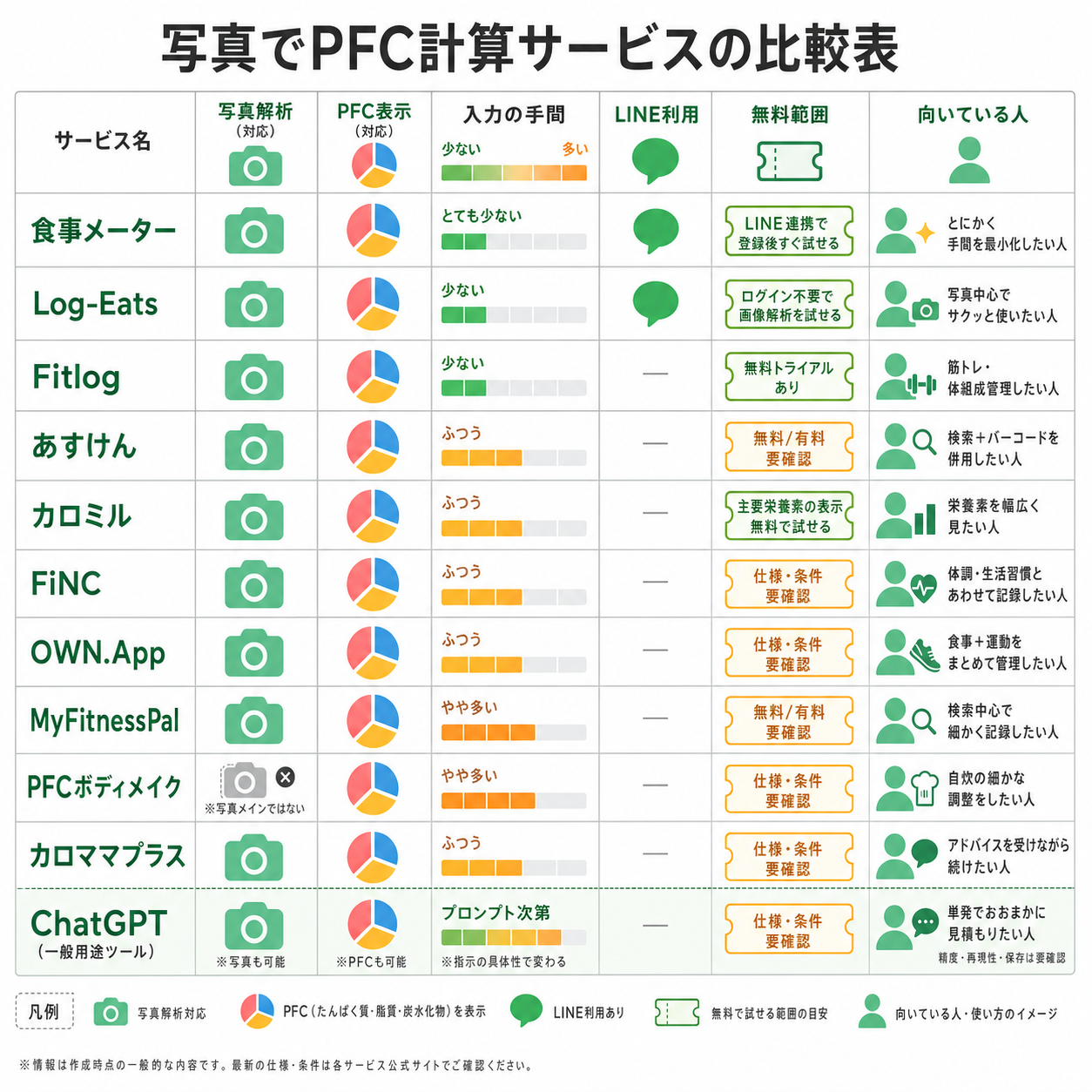 写真でPFC計算サービスの比較表