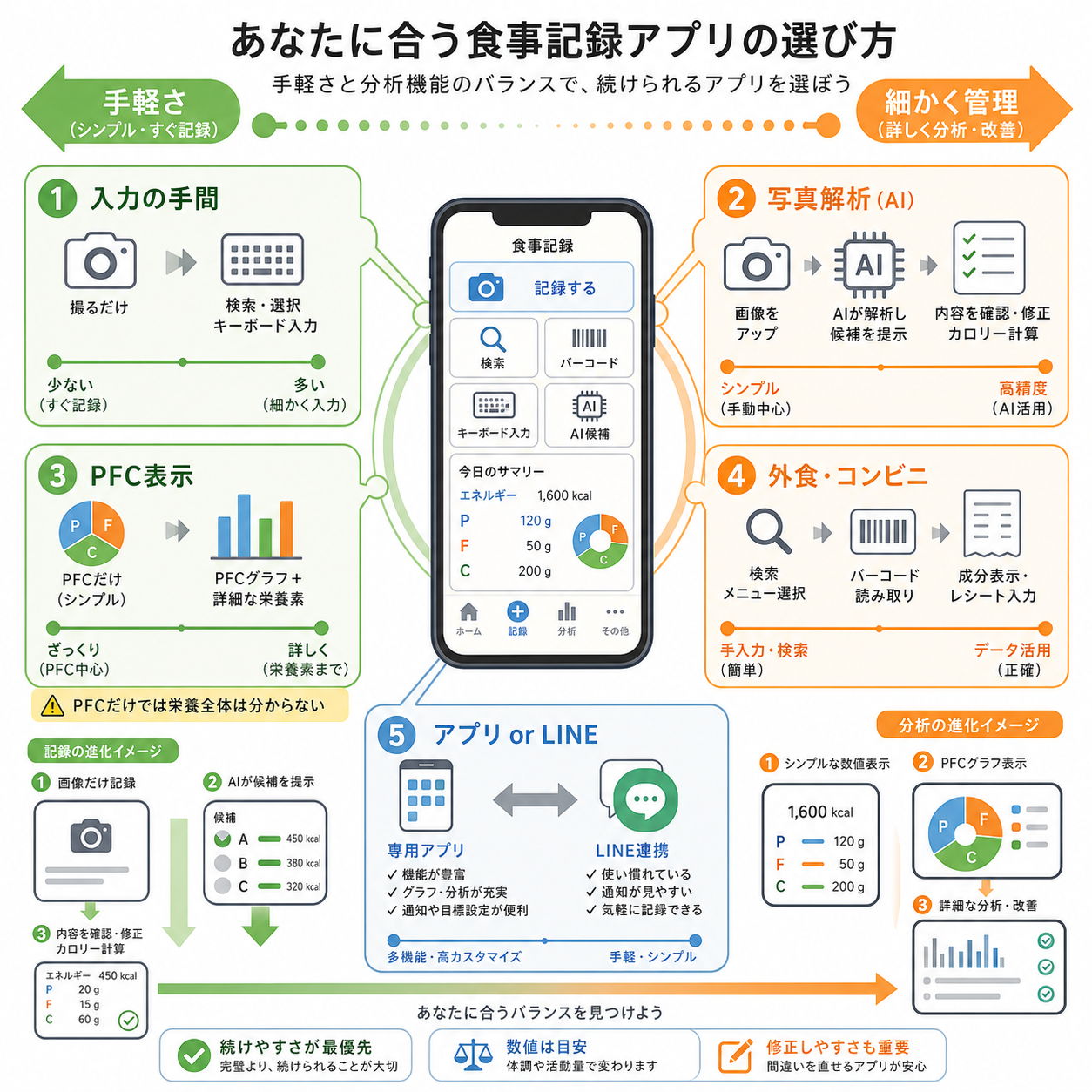 食事記録アプリを選ぶ基準