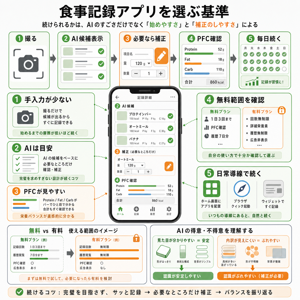 食事記録アプリを選ぶ基準
