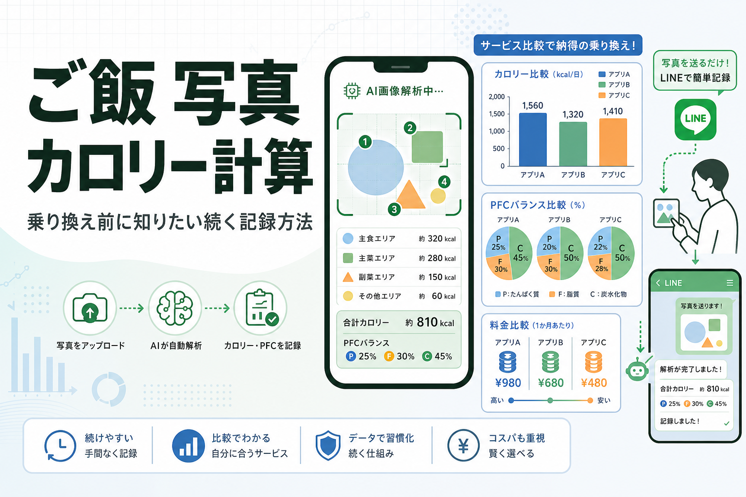 ご飯 写真 カロリー計算|乗り換え前に知りたい続く記録方法