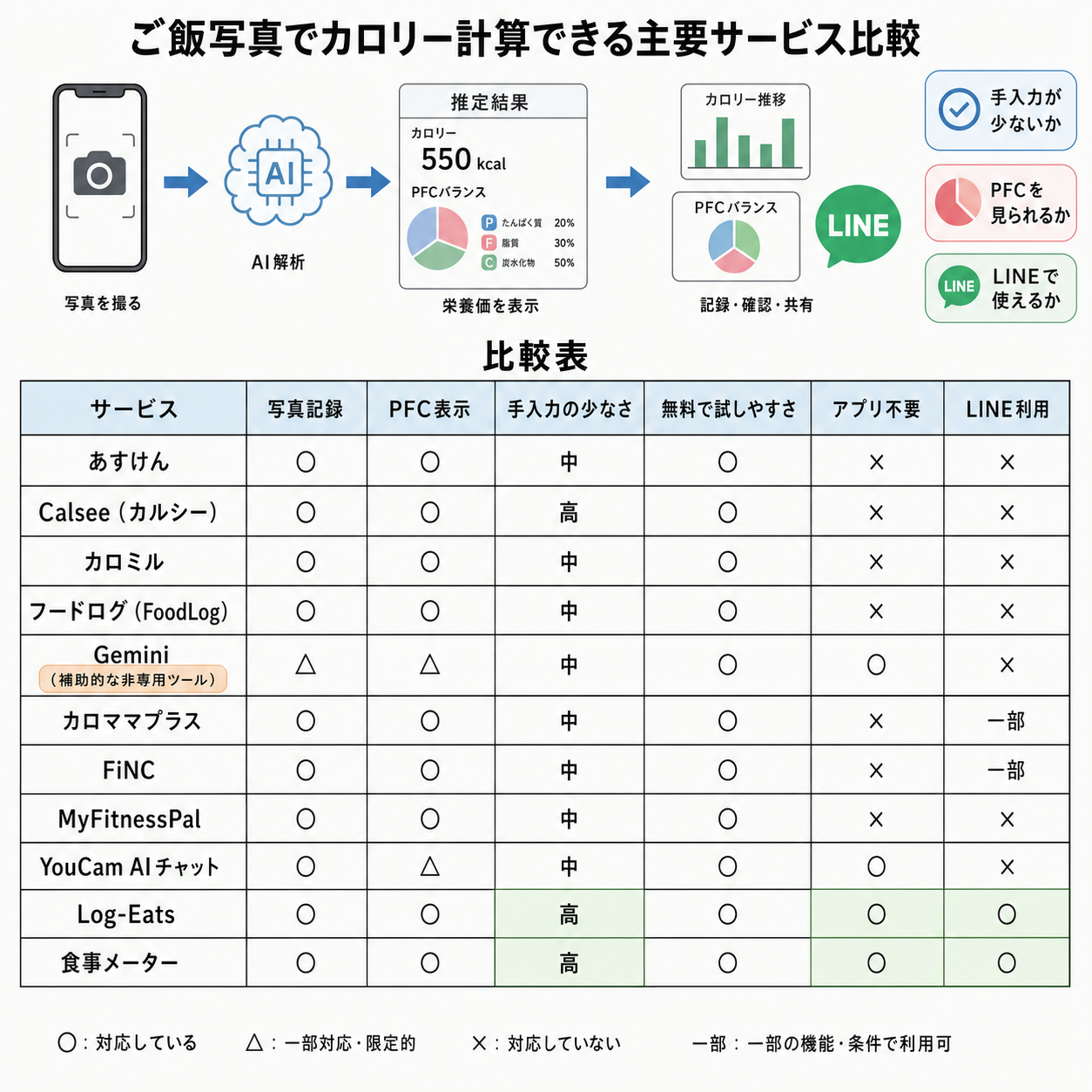 比較表
