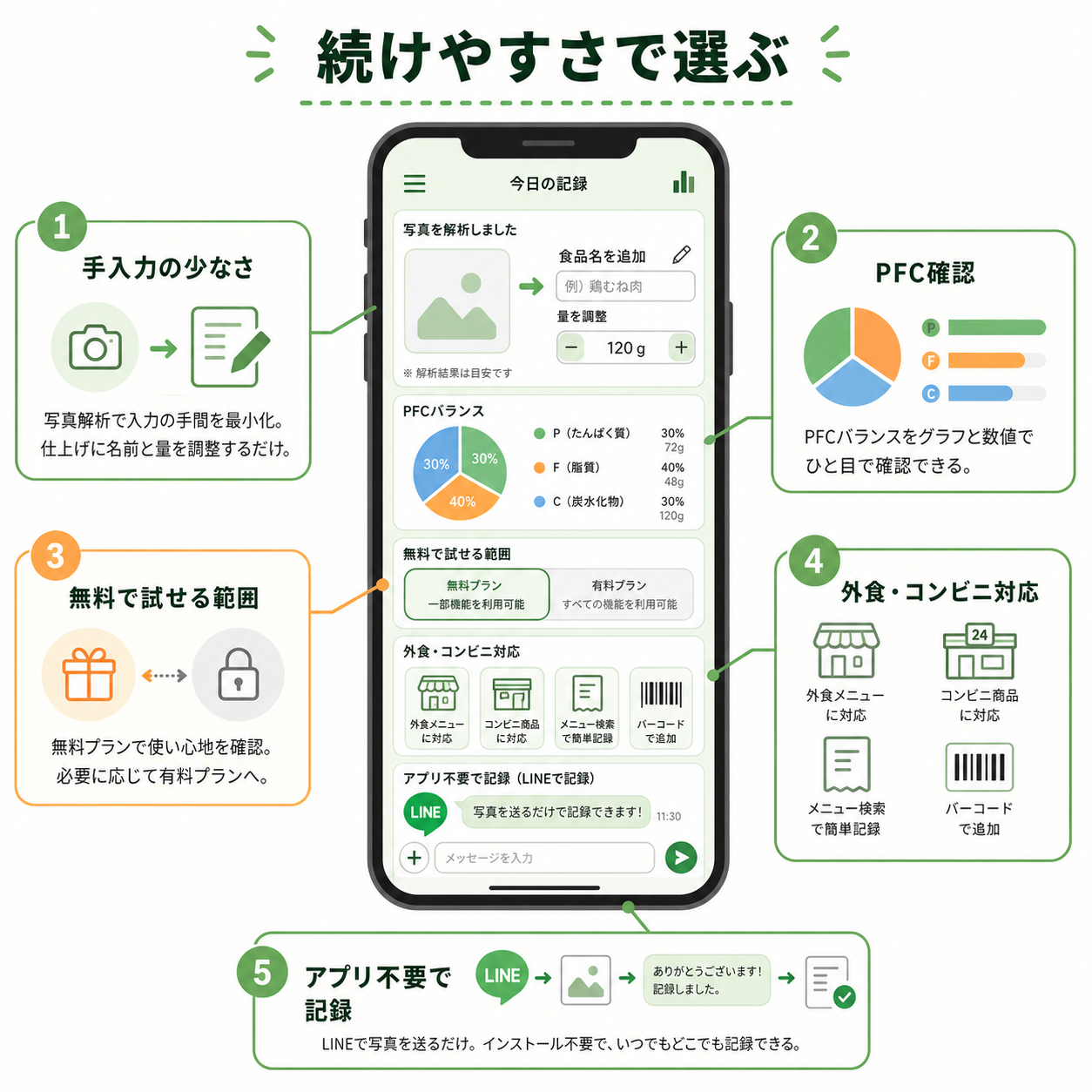 食事記録アプリを選ぶ基準
