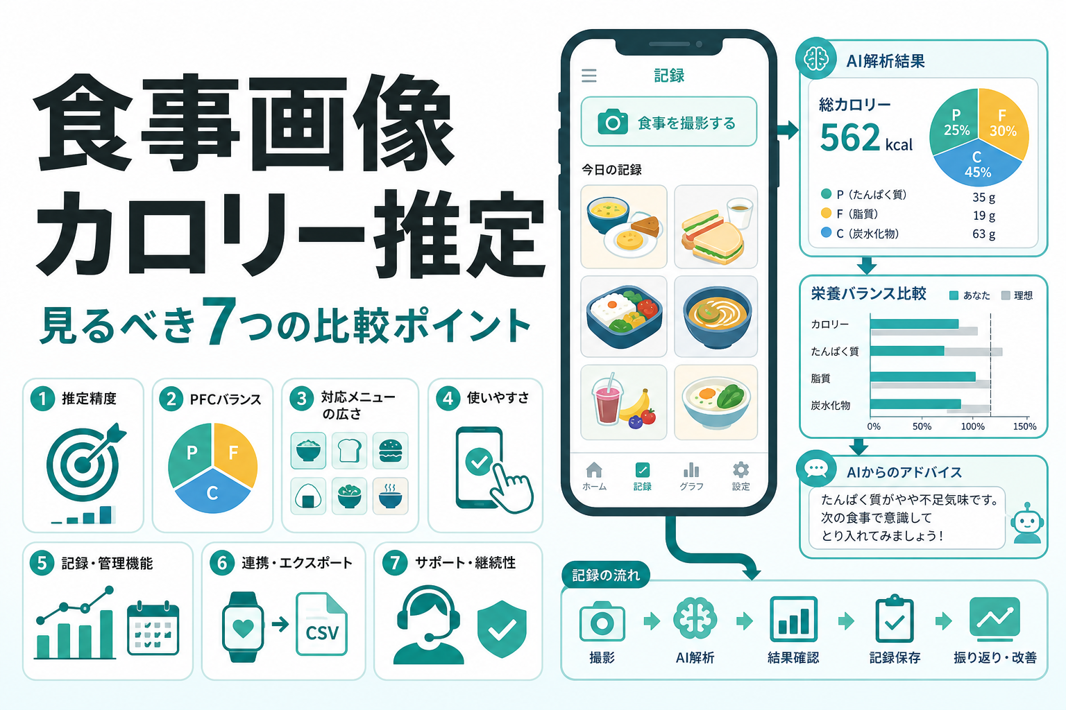 食事画像 カロリー推定|見るべき7つの比較ポイント
