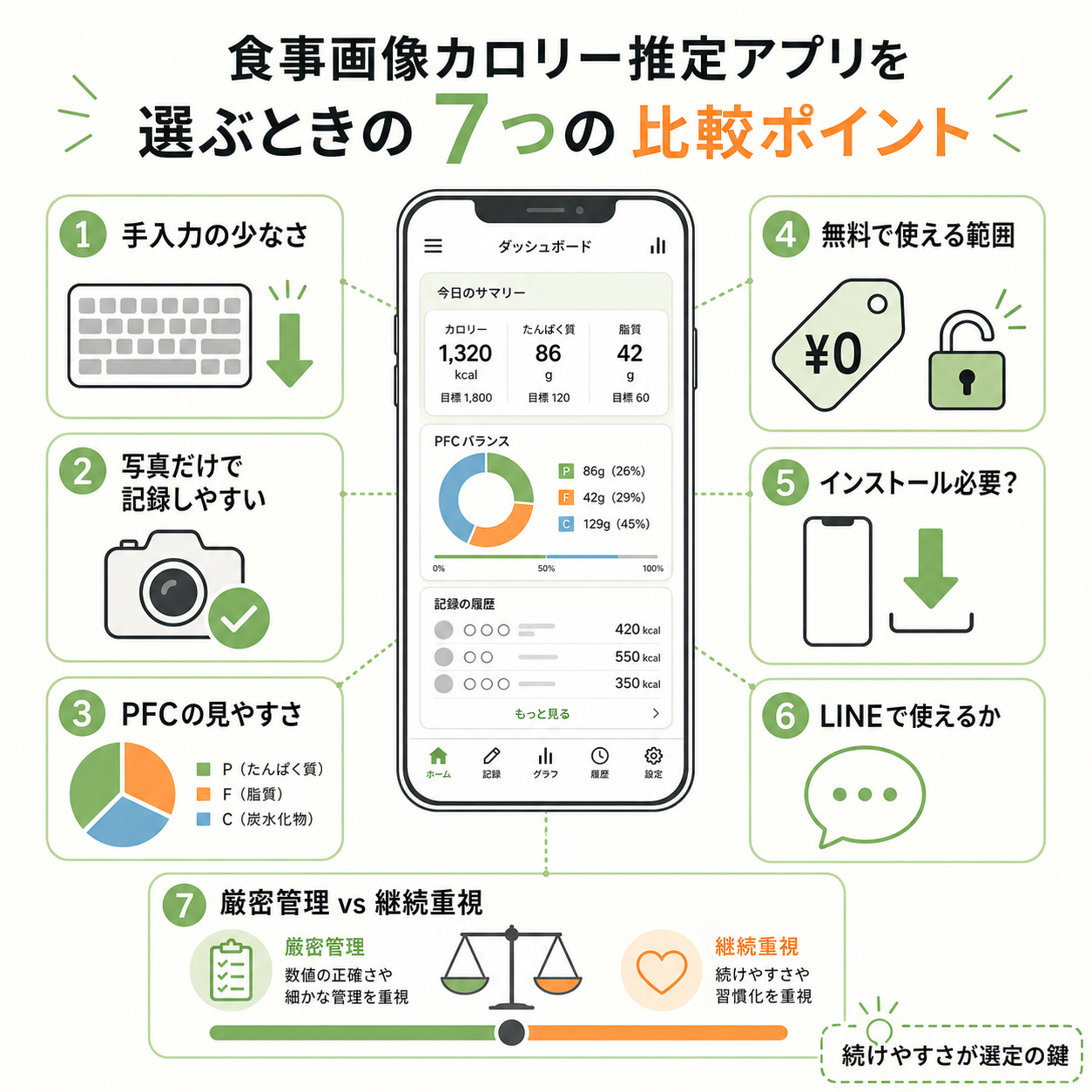 食事画像カロリー推定で見るべき7つの比較ポイント