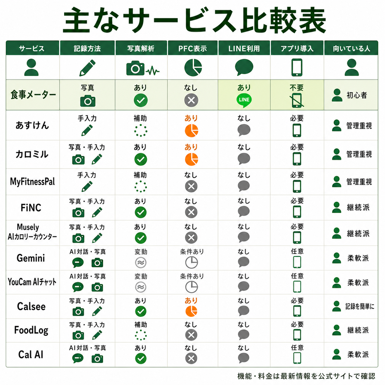 主なサービス比較表