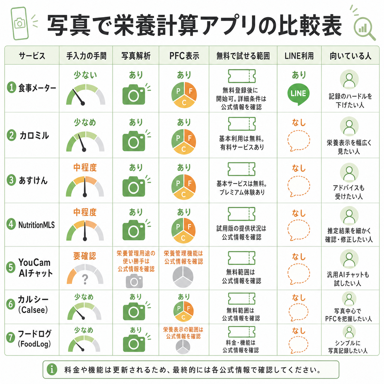 写真で栄養計算アプリの比較表
