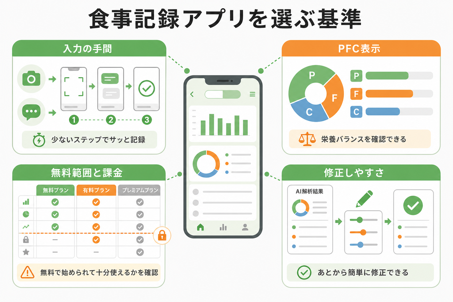 食事記録アプリを選ぶ基準