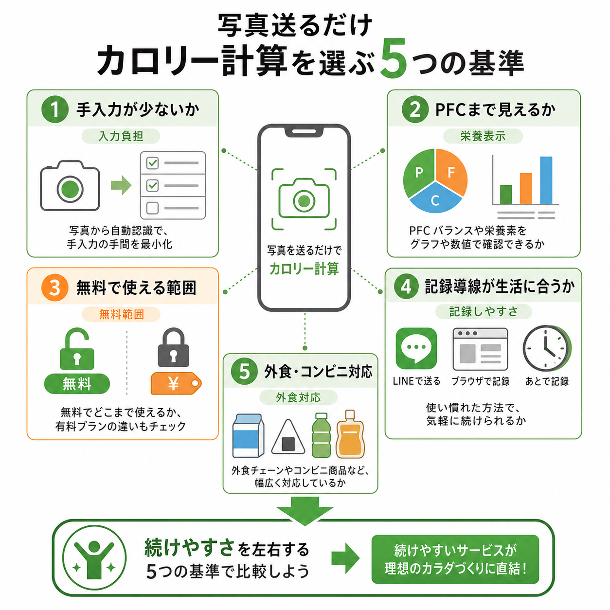 写真送るだけ カロリー計算を選ぶときの基準