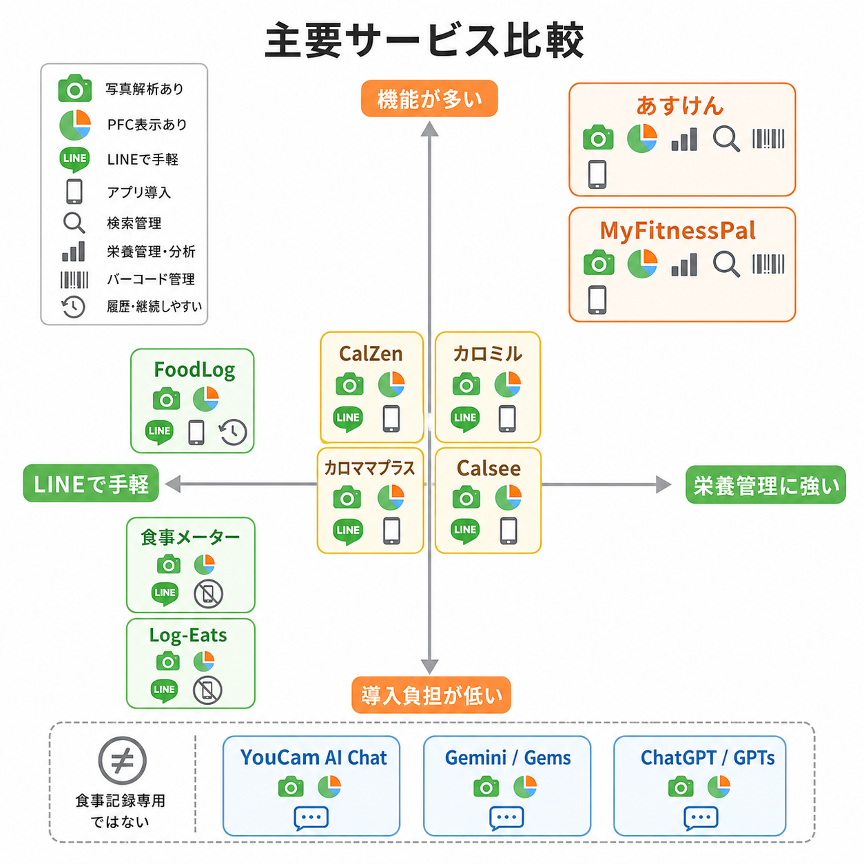 主要サービス比較