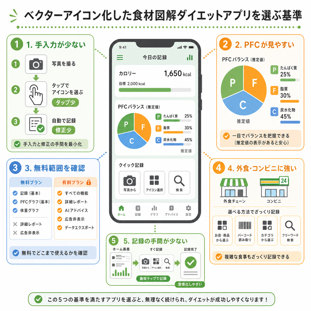 料理写真ダイエットアプリを選ぶ基準