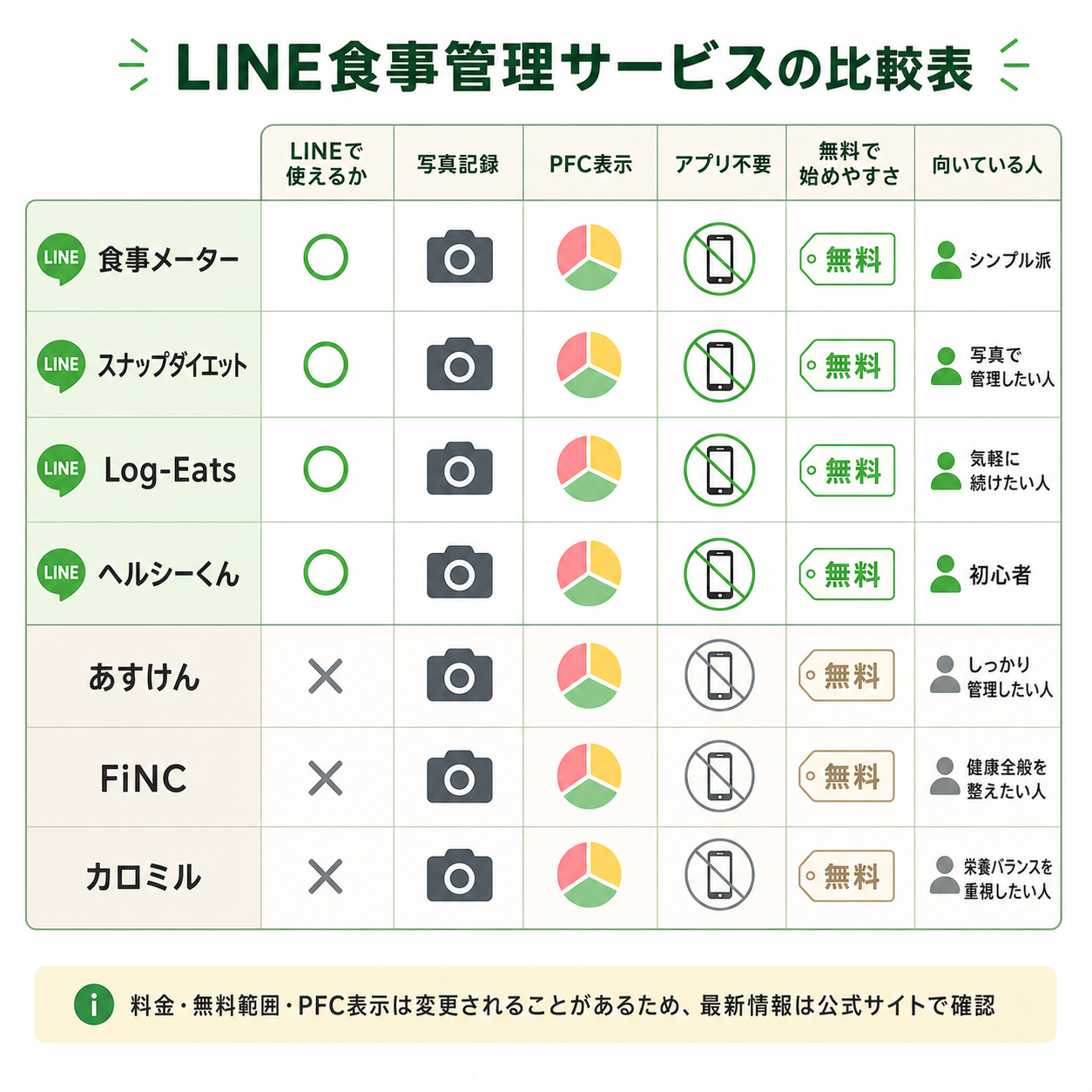 LINE食事管理サービスの比較表