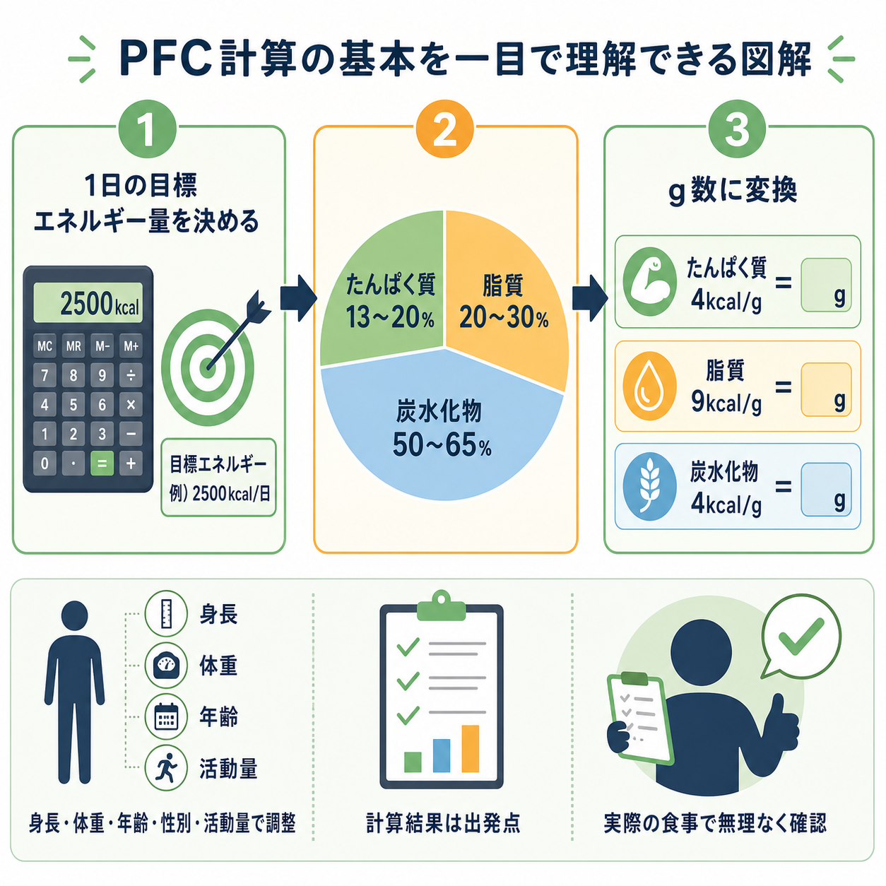まず押さえたいPFC計算の基本