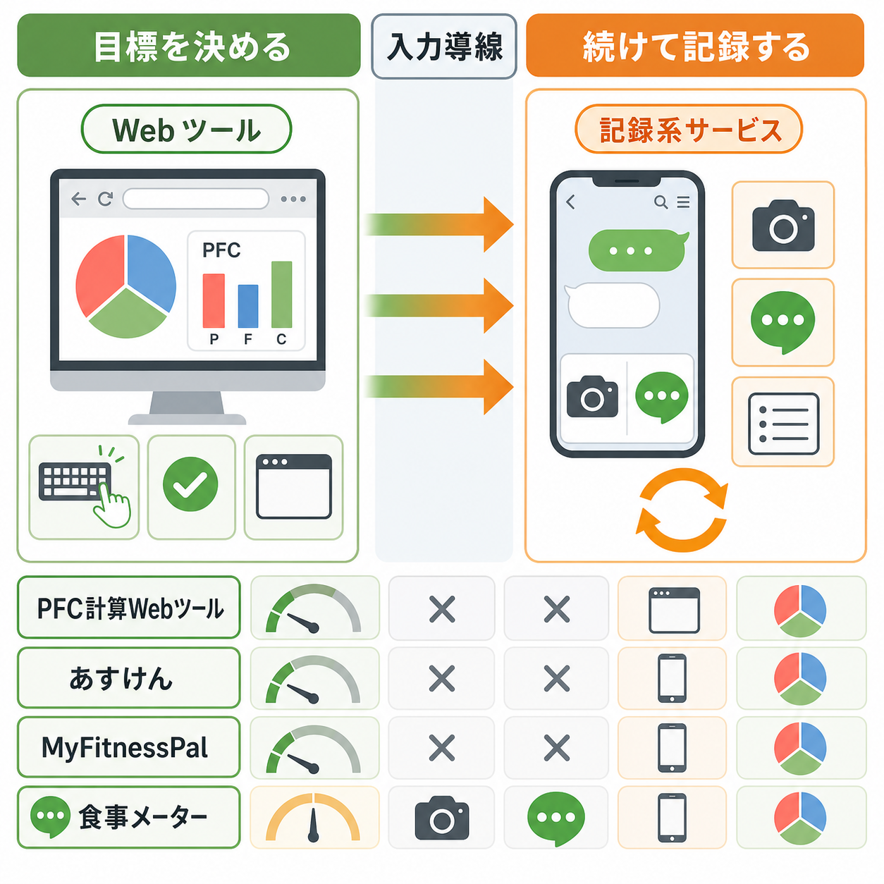 LINE PFC計算・食事記録方法の比較表