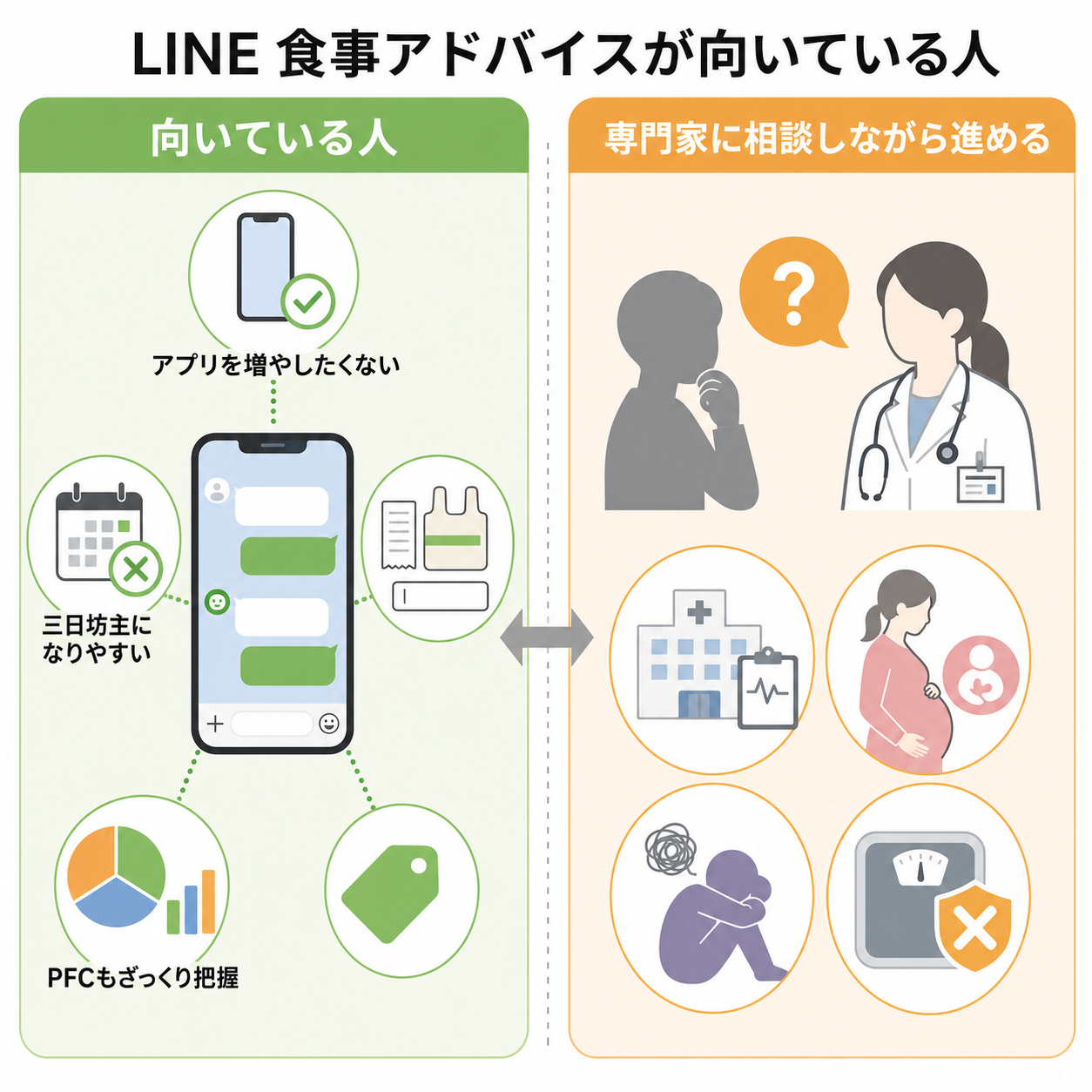 LINE 食事アドバイスが向いている人