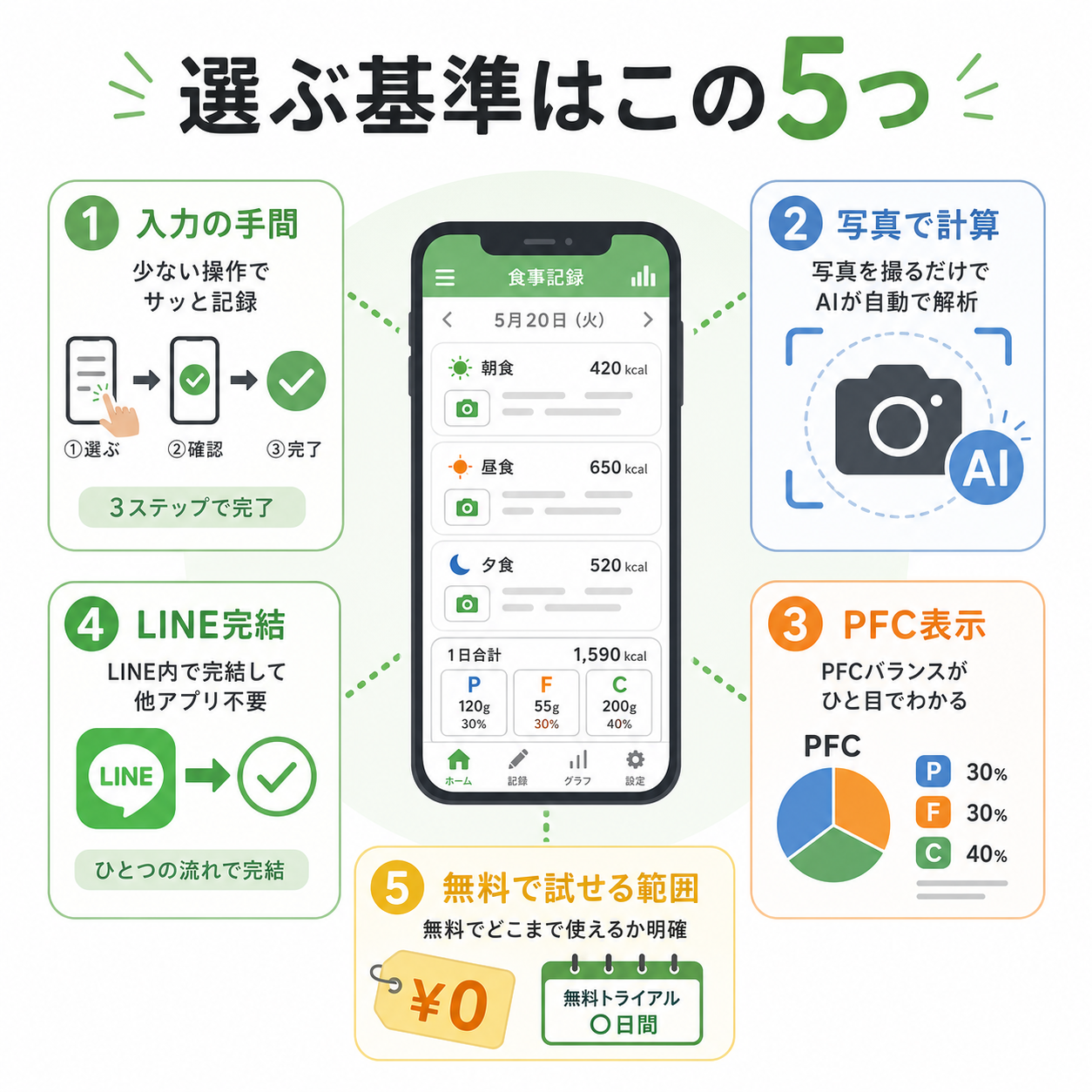食事記録アプリ・サービスを選ぶ基準