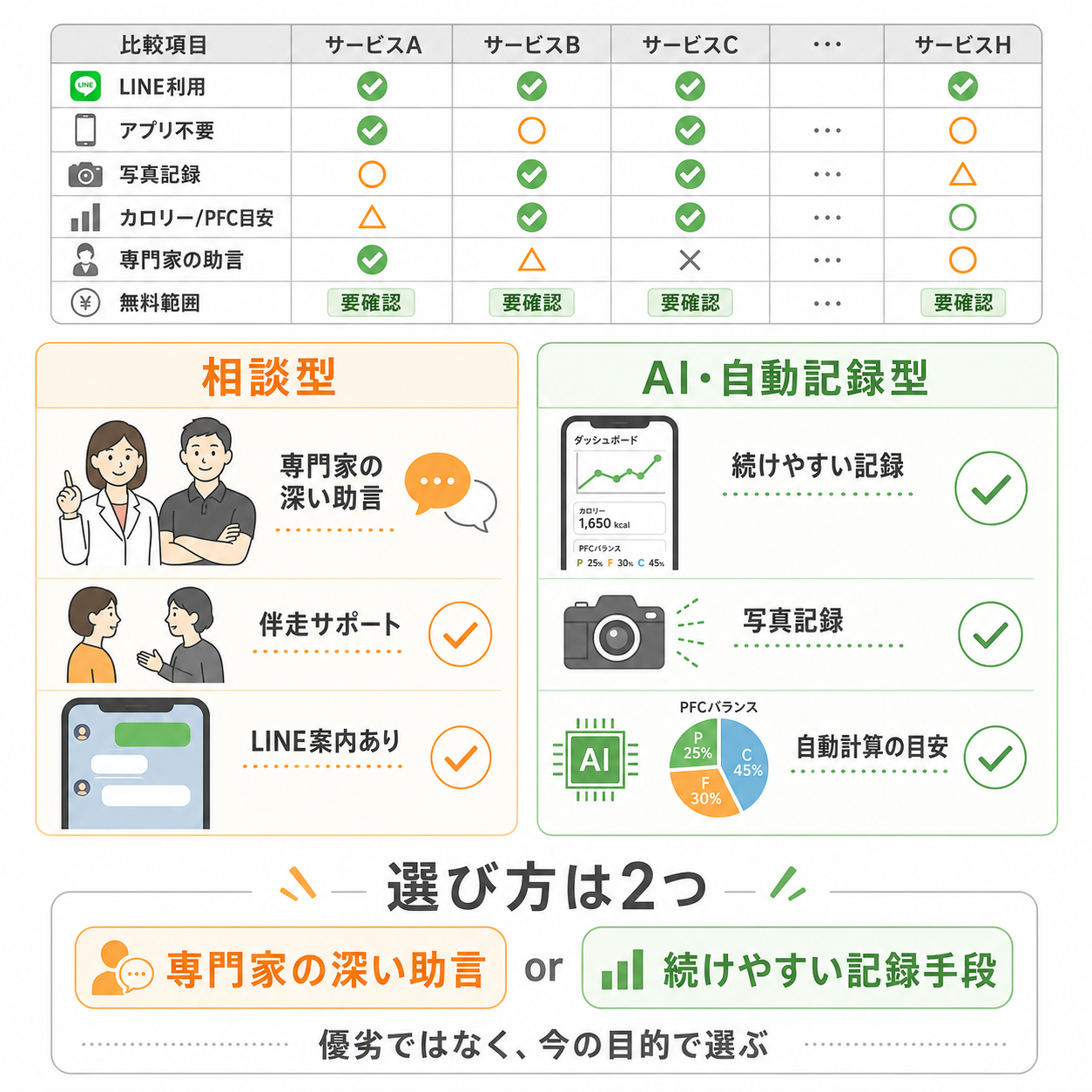 LINE 食事アドバイスの比較表
