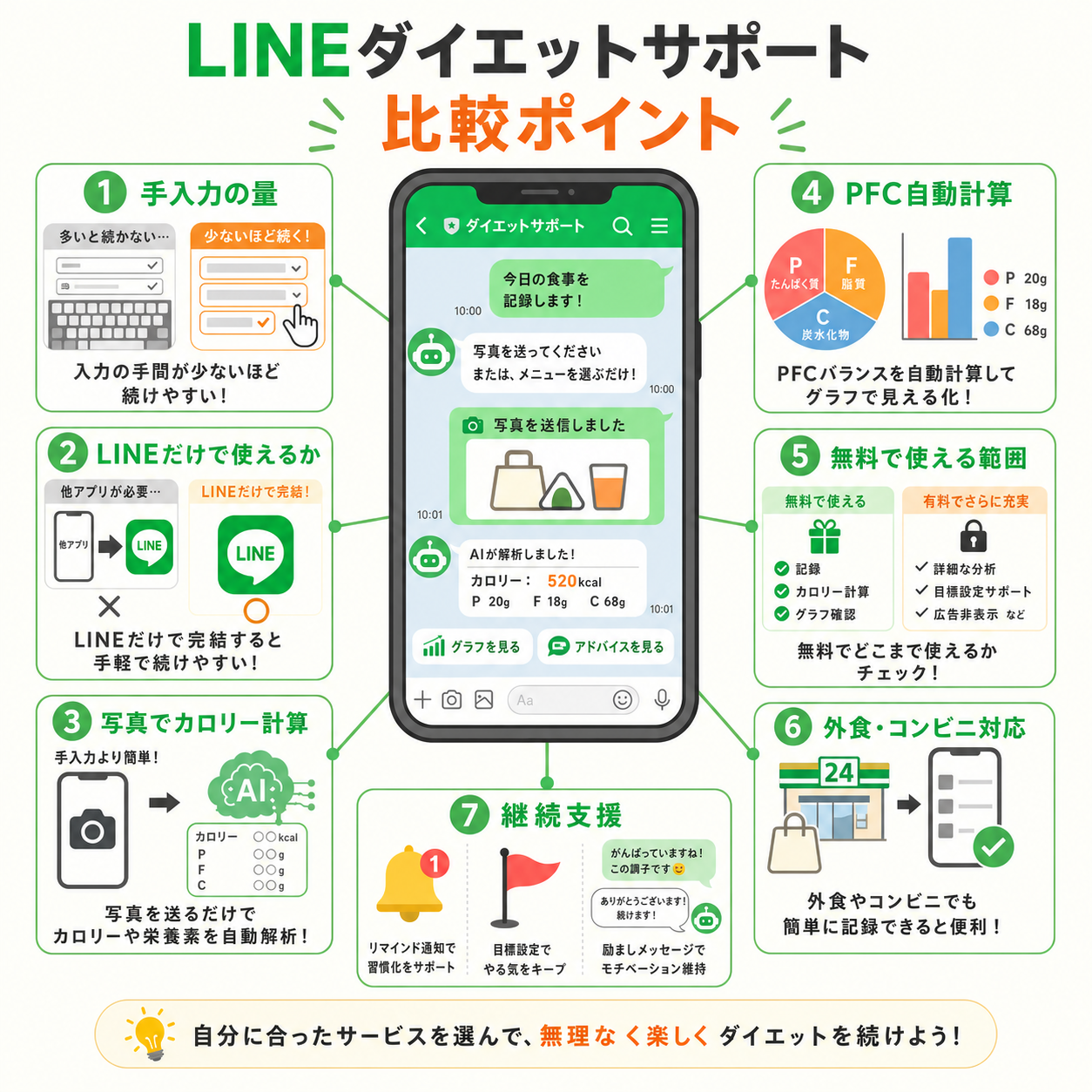 LINE ダイエットサポートを選ぶ7つの比較ポイント