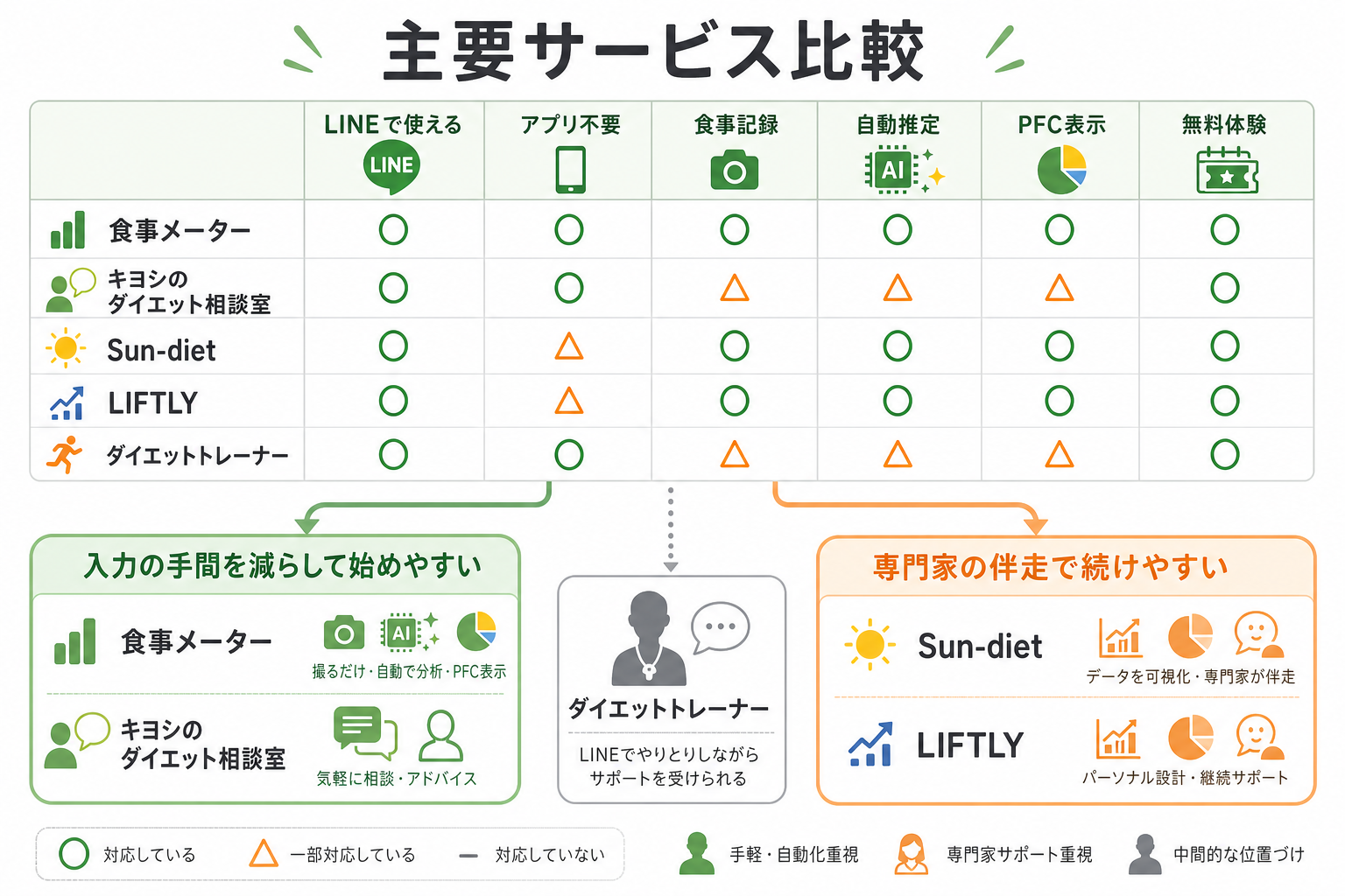 主要サービス比較