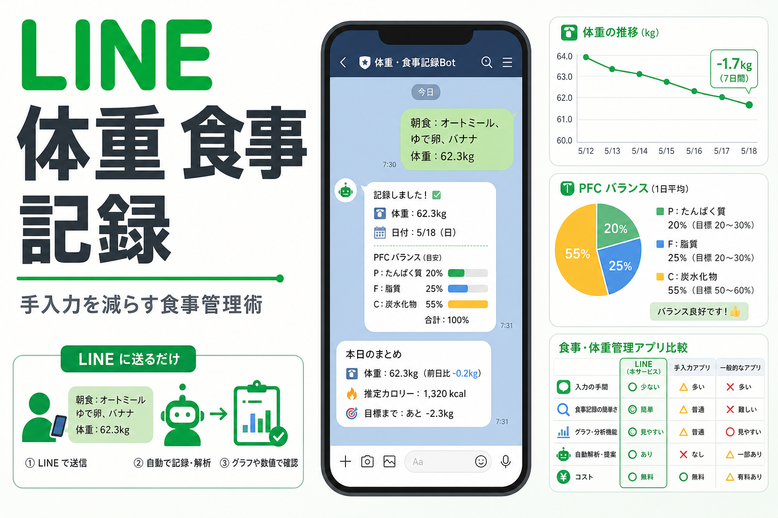 LINE 体重 食事 記録|手入力を減らす食事管理術