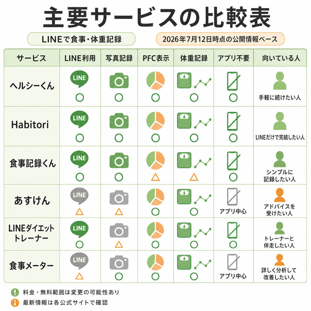 主要サービスの比較表