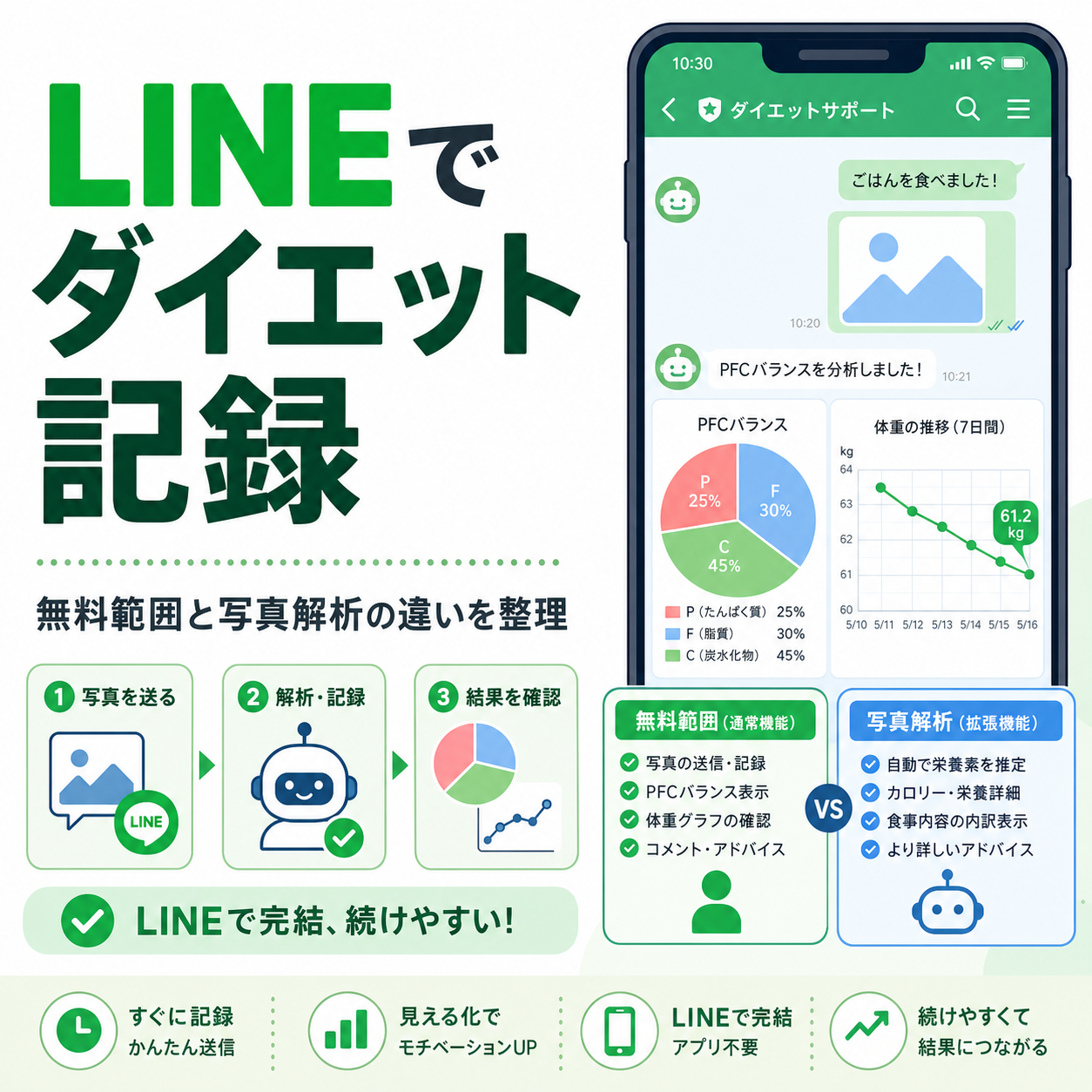 LINEでダイエット記録|無料範囲と写真解析の違いを整理