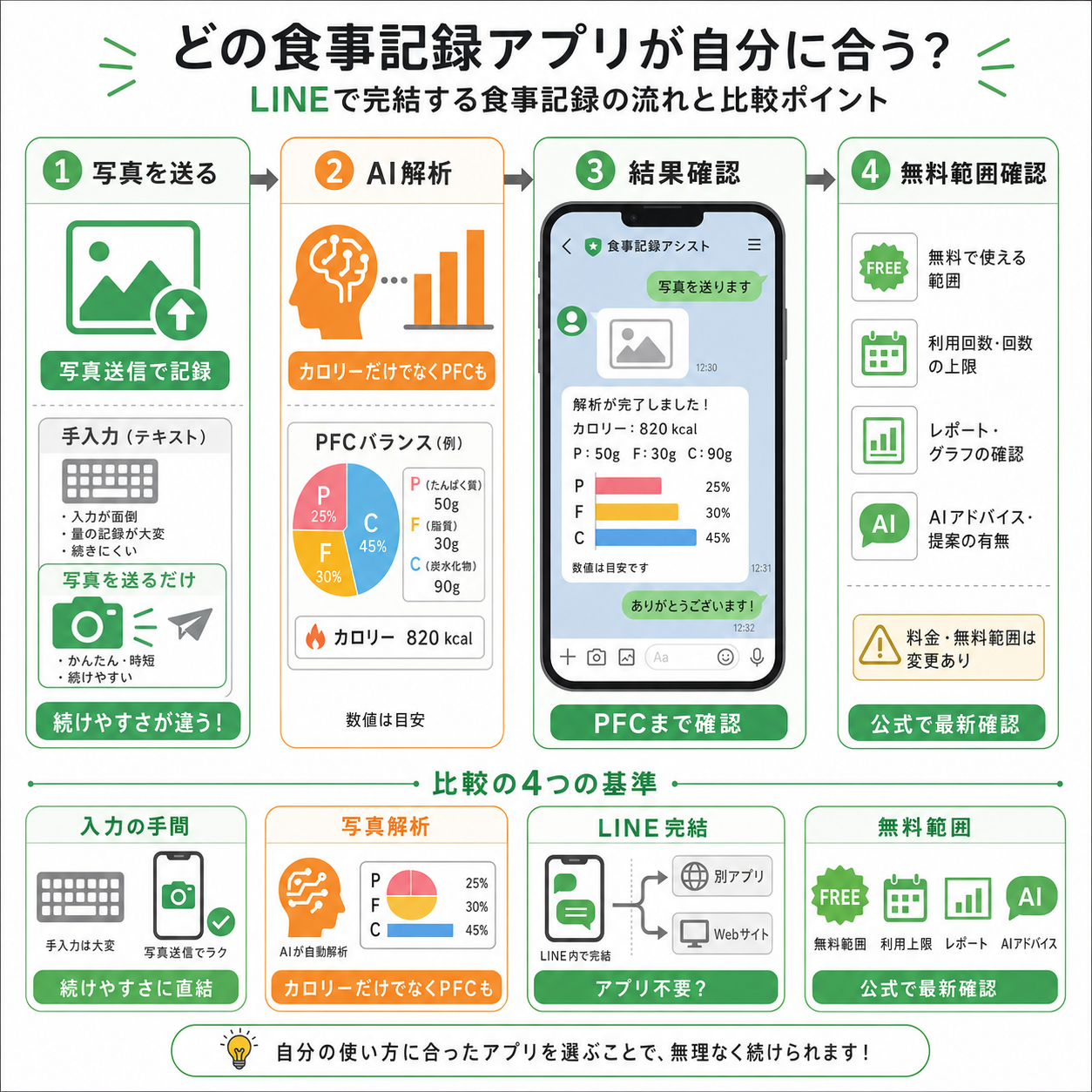 食事記録アプリを選ぶ基準