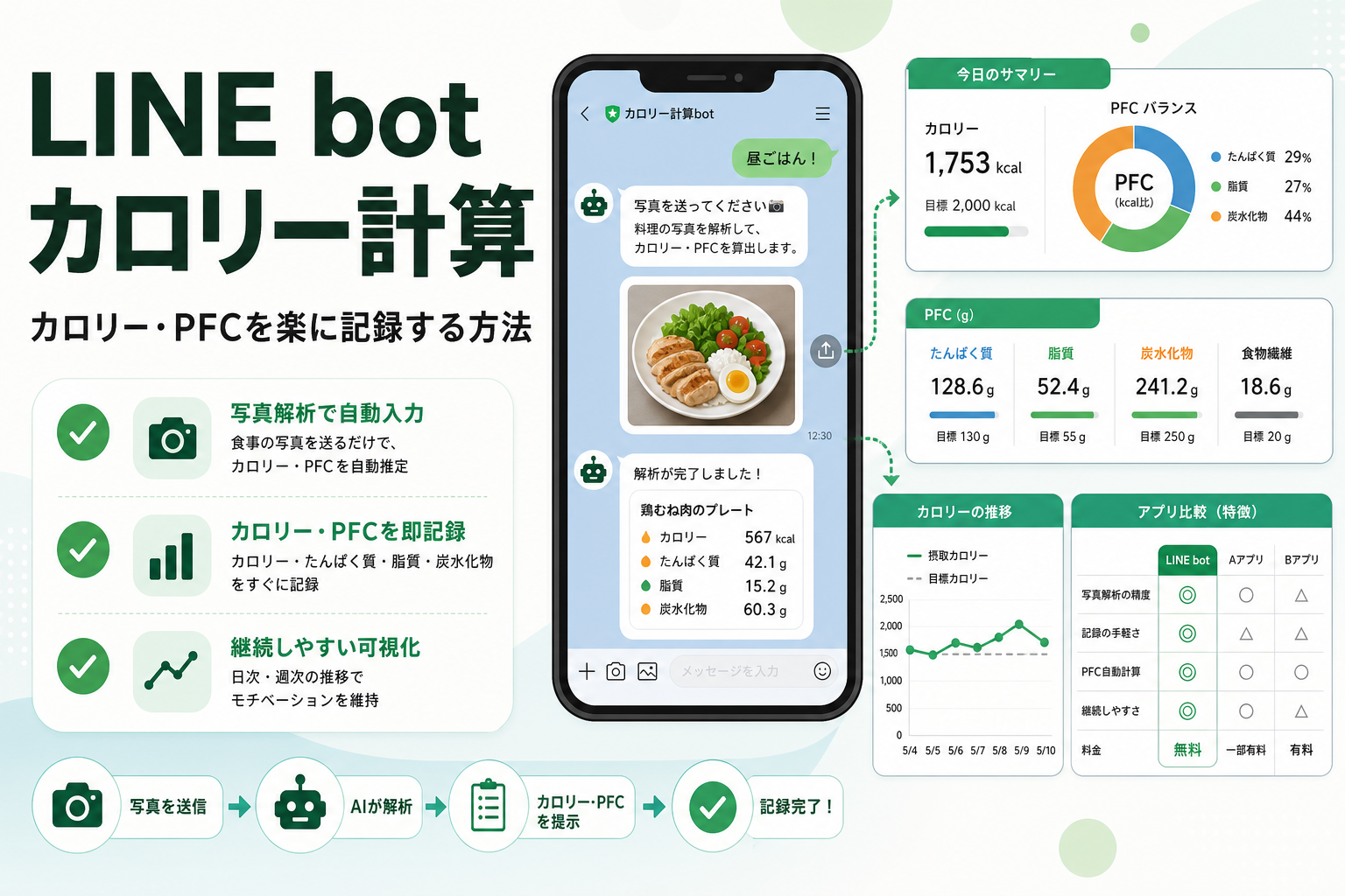 LINE bot カロリー計算｜カロリー・PFCを楽に記録する方法