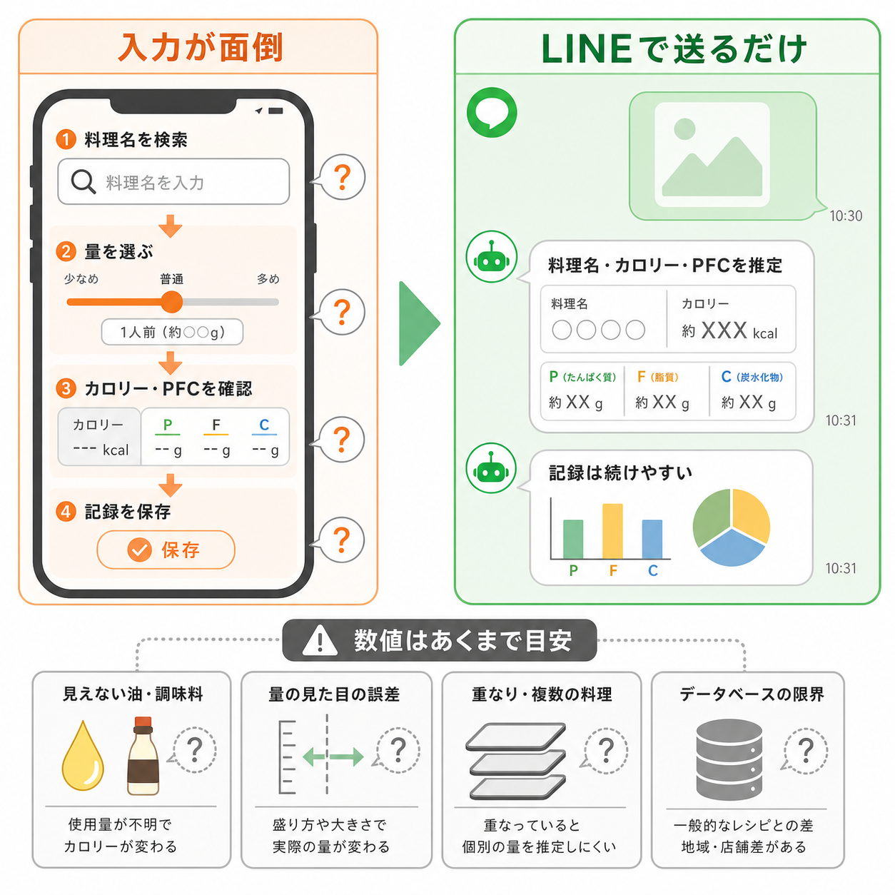 LINE botでのカロリー計算が気になる人の悩み