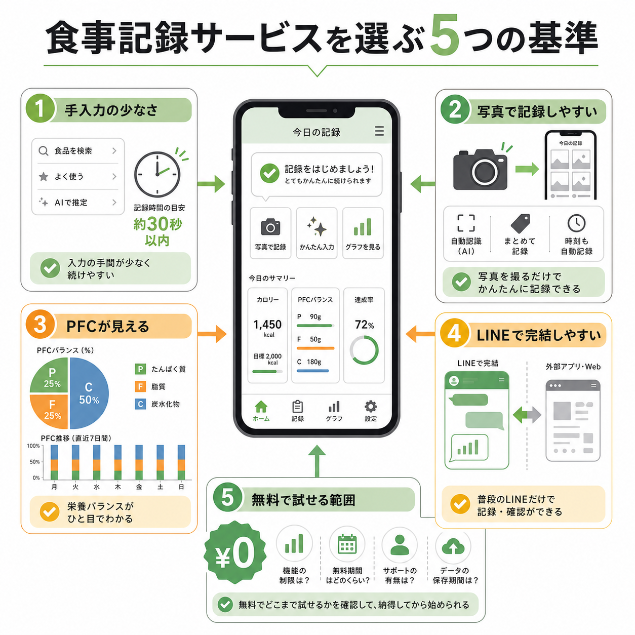 食事記録サービスを選ぶ5つの基準