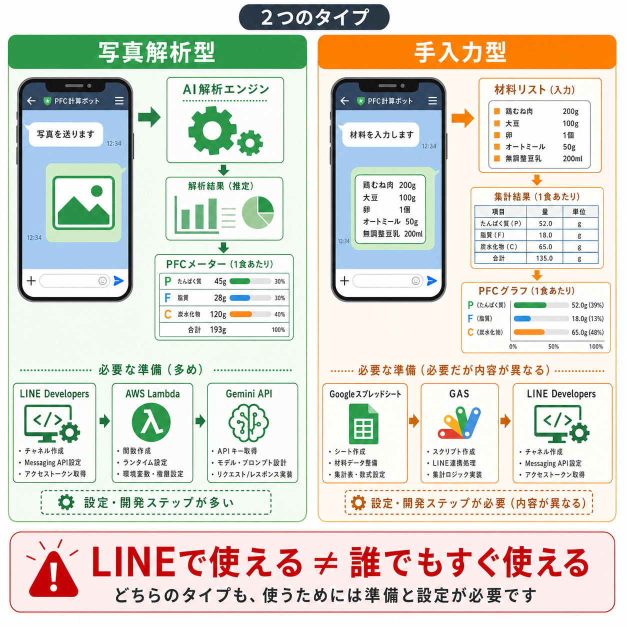 LINE bot PFC計算で迷いやすい理由