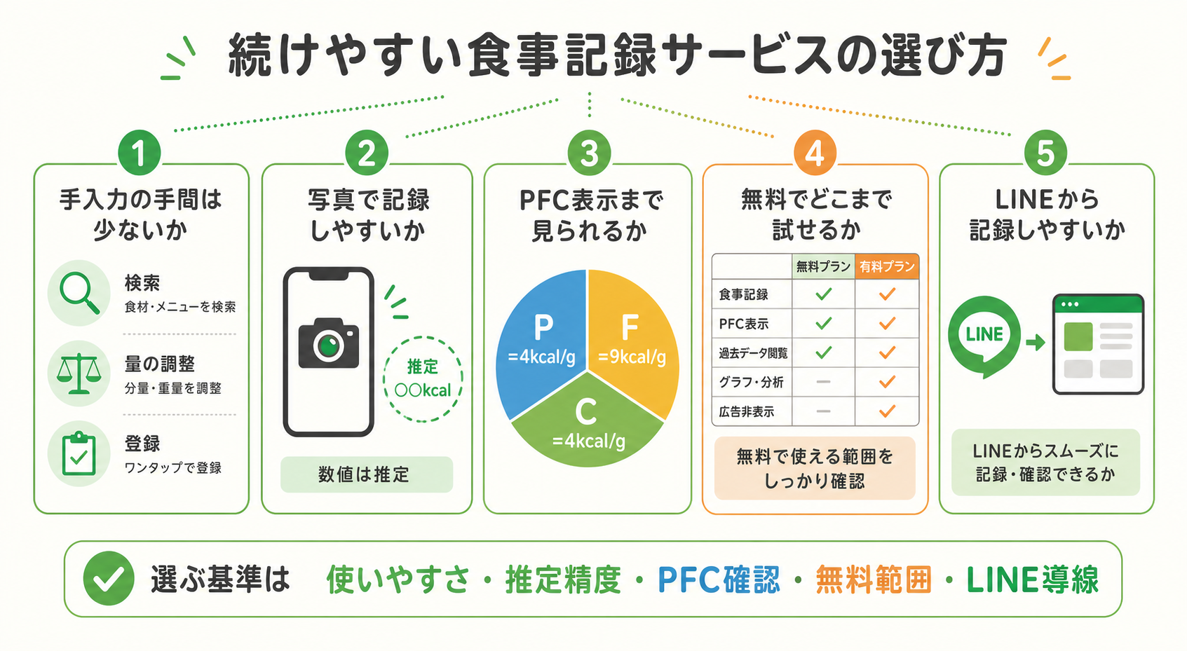 食事記録サービスを選ぶ基準
