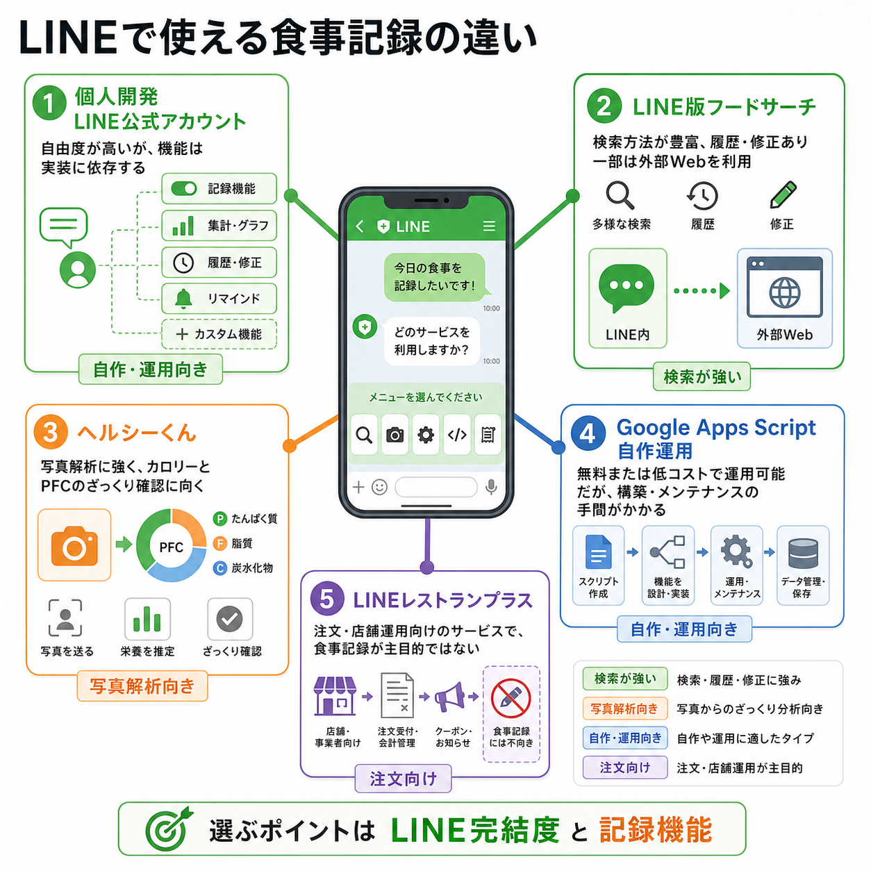 食事記録 LINE公式の比較表
