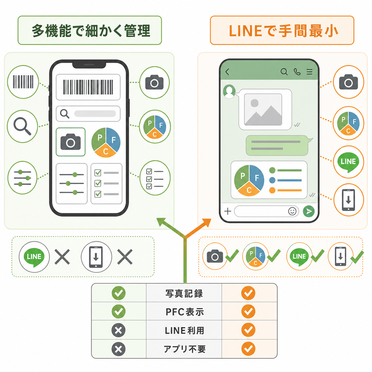 PFC管理 LINE・写真記録サービスの比較表