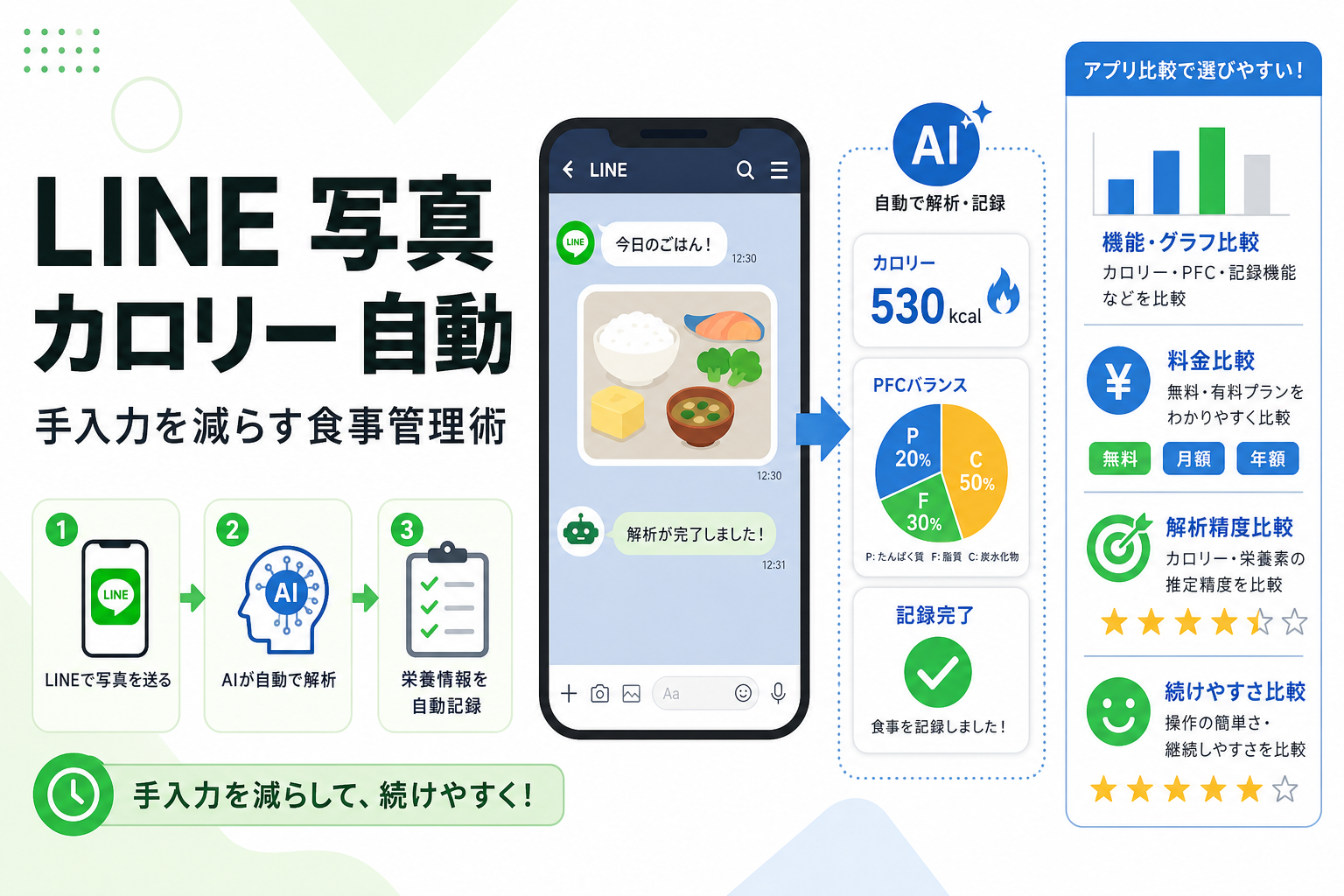 LINE 写真 カロリー 自動|手入力を減らす食事管理術