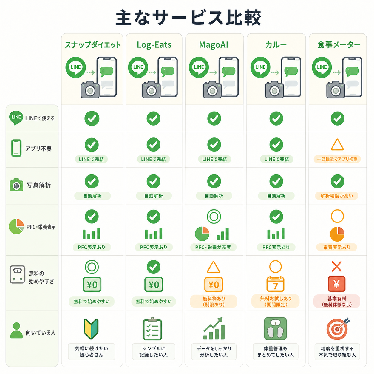 主なサービス比較