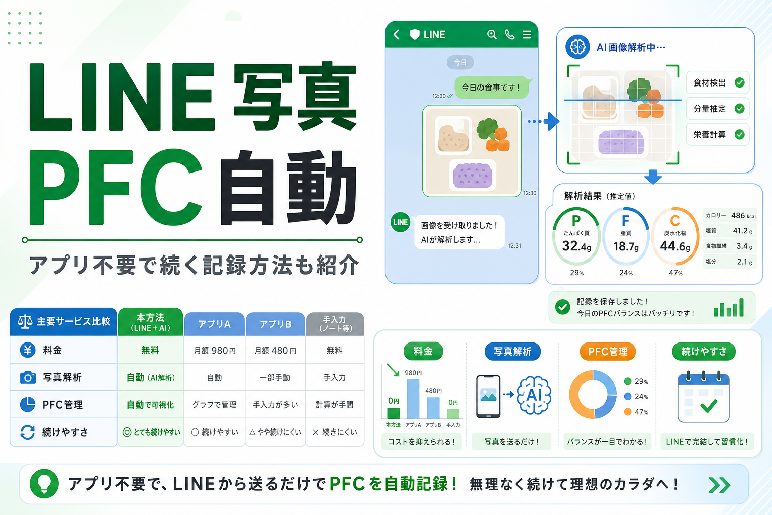 LINE 写真 PFC 自動|アプリ不要で続く記録方法も紹介