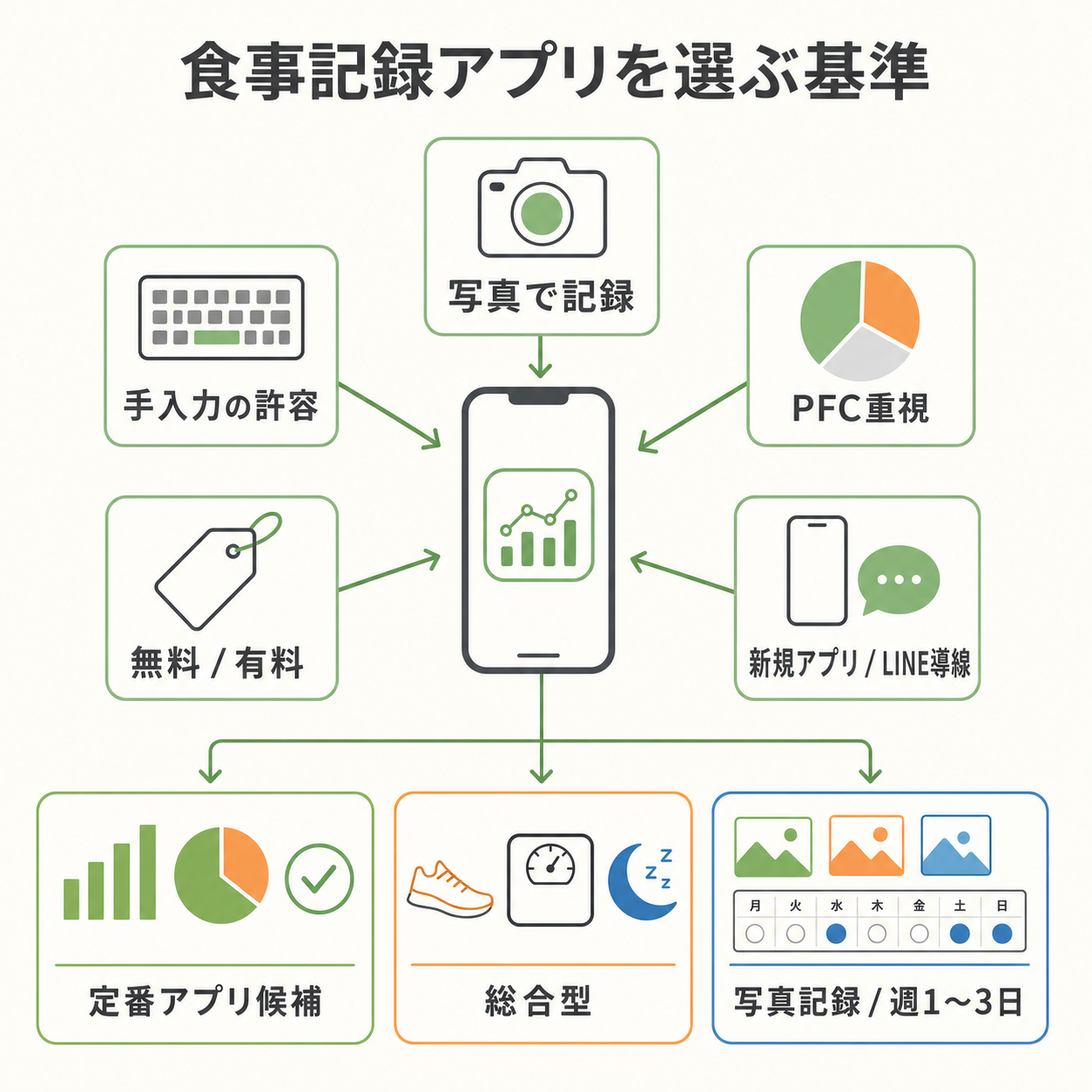食事記録アプリを選ぶ基準