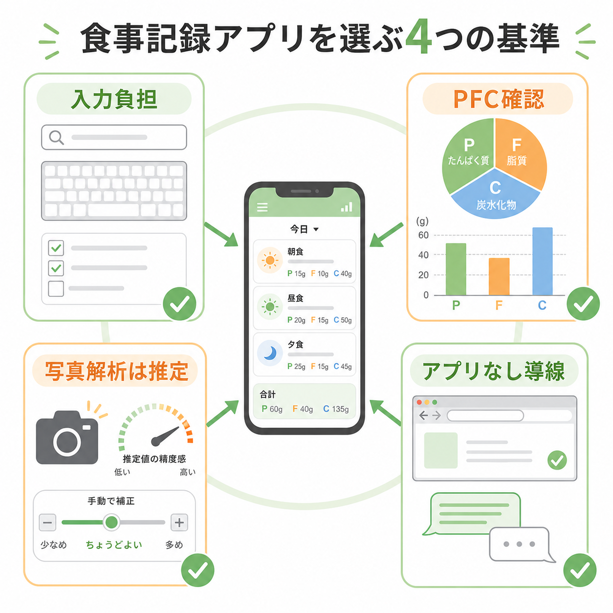 食事記録アプリを選ぶ基準
