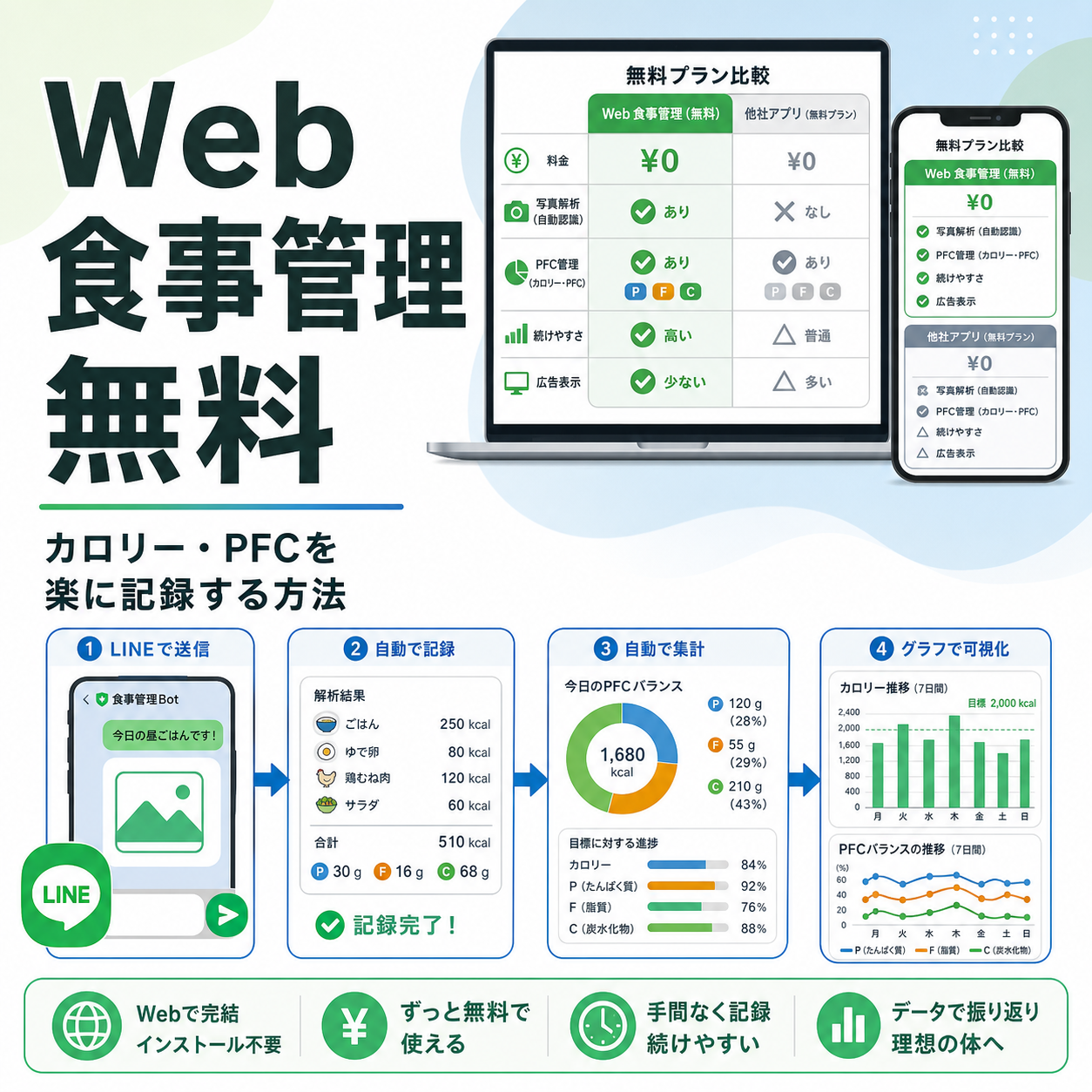 Web 食事管理 無料|カロリー・PFCを楽に記録する方法