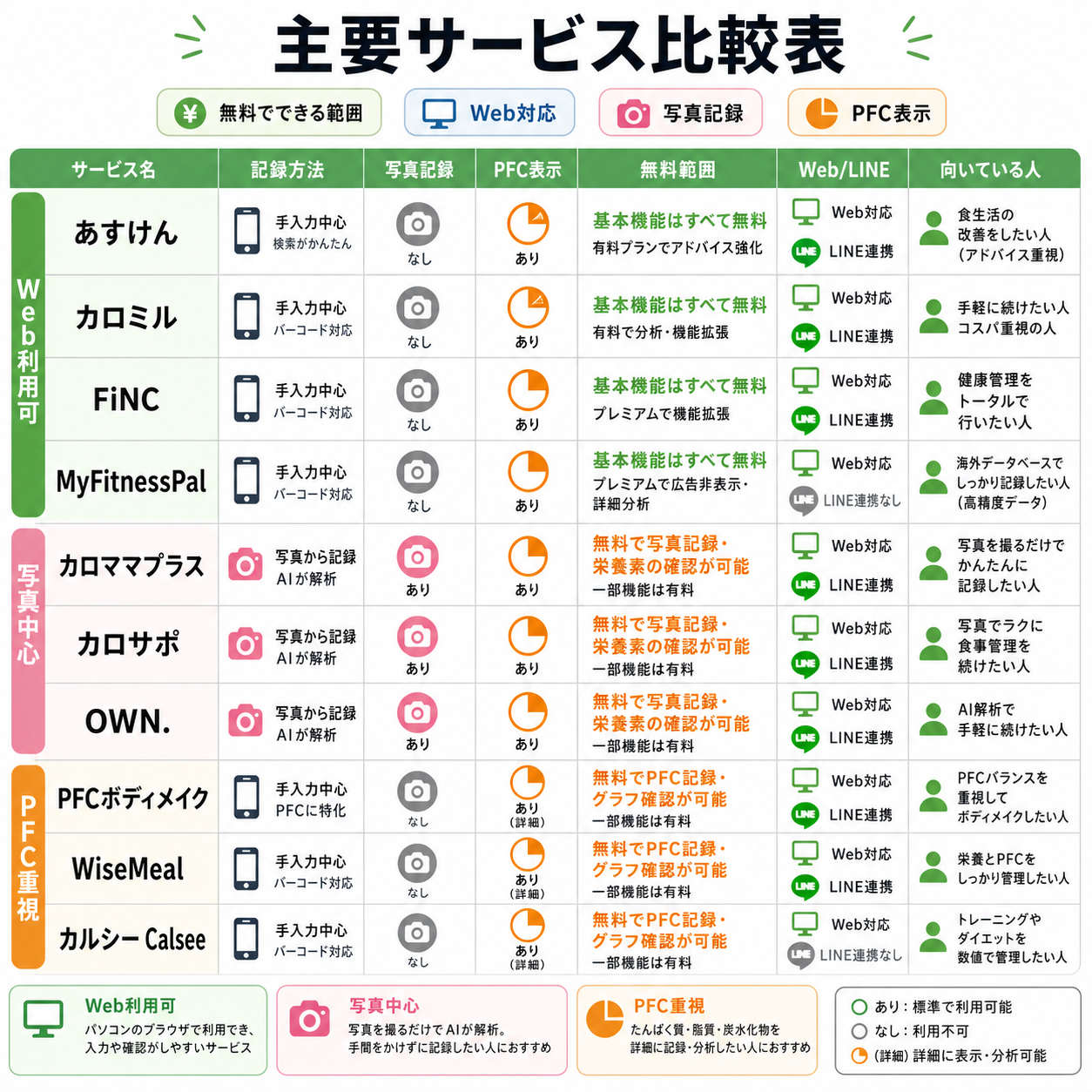 主要サービス比較表