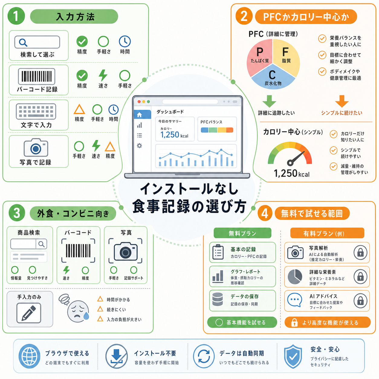 カロリー管理をインストールなしで使いたい人の選び方
